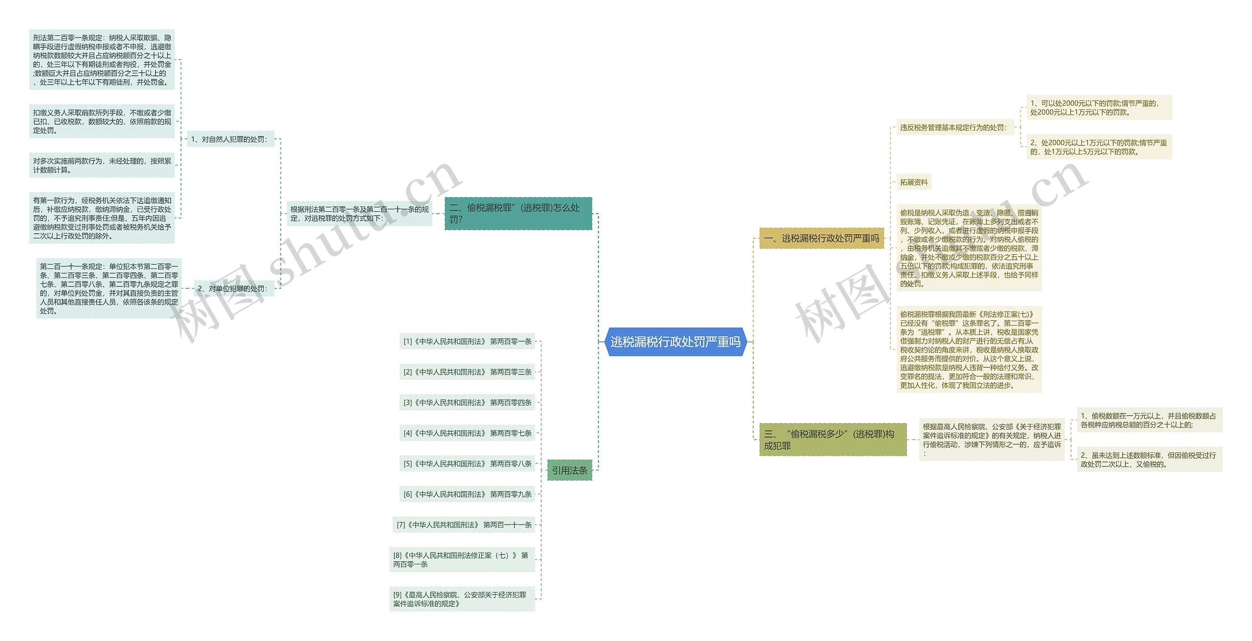 逃税漏税行政处罚严重吗思维导图
