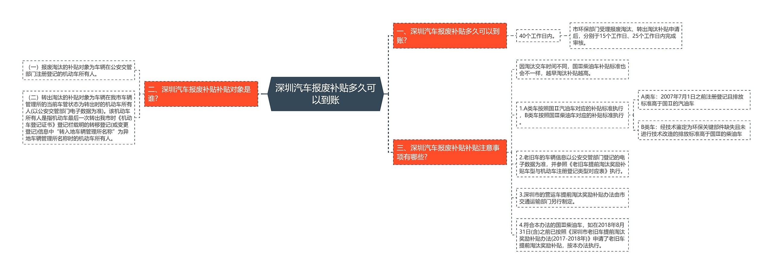 深圳汽车报废补贴多久可以到账思维导图