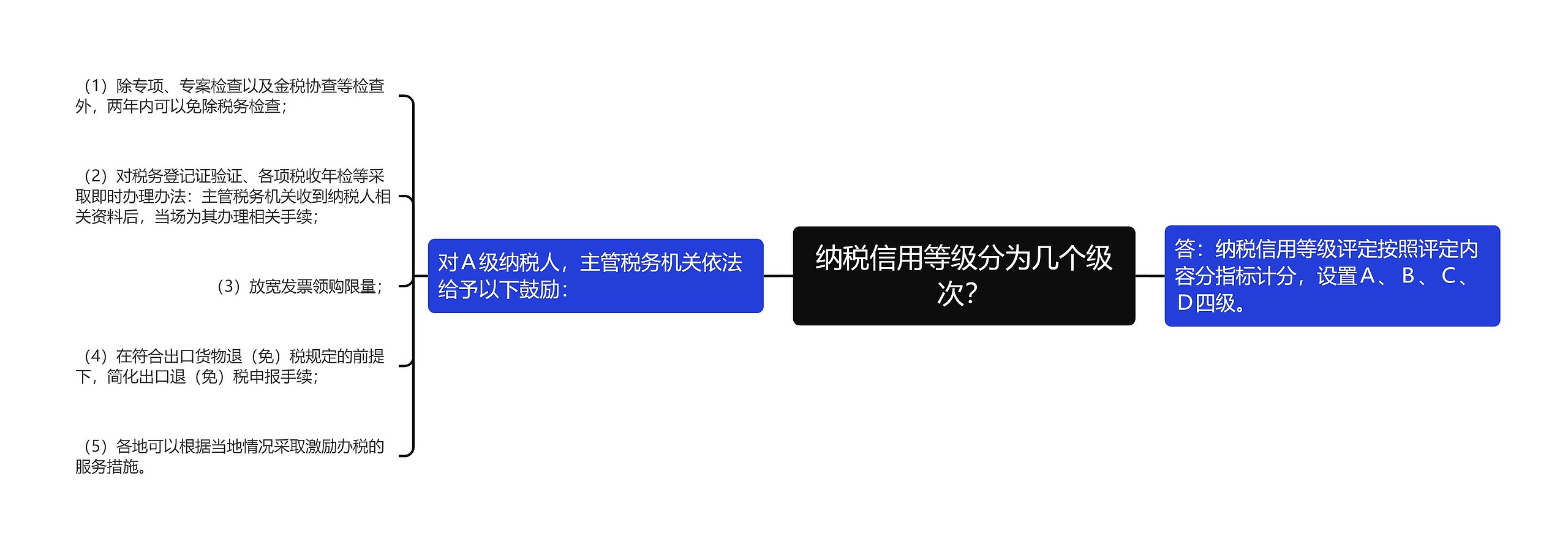 纳税信用等级分为几个级次？思维导图