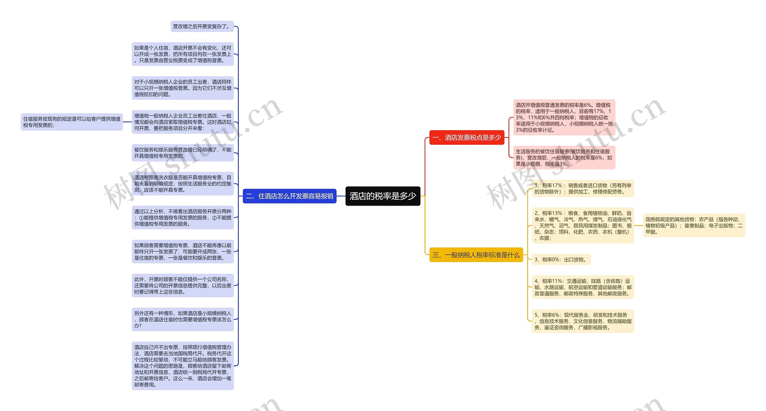 酒店的税率是多少思维导图