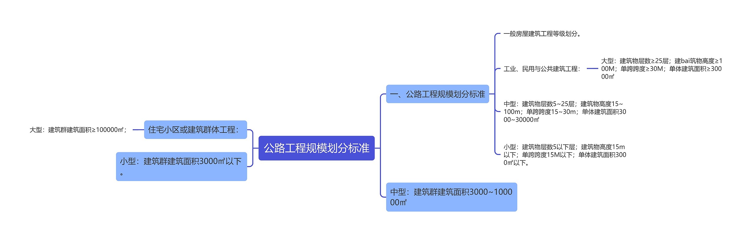 公路工程规模划分标准思维导图