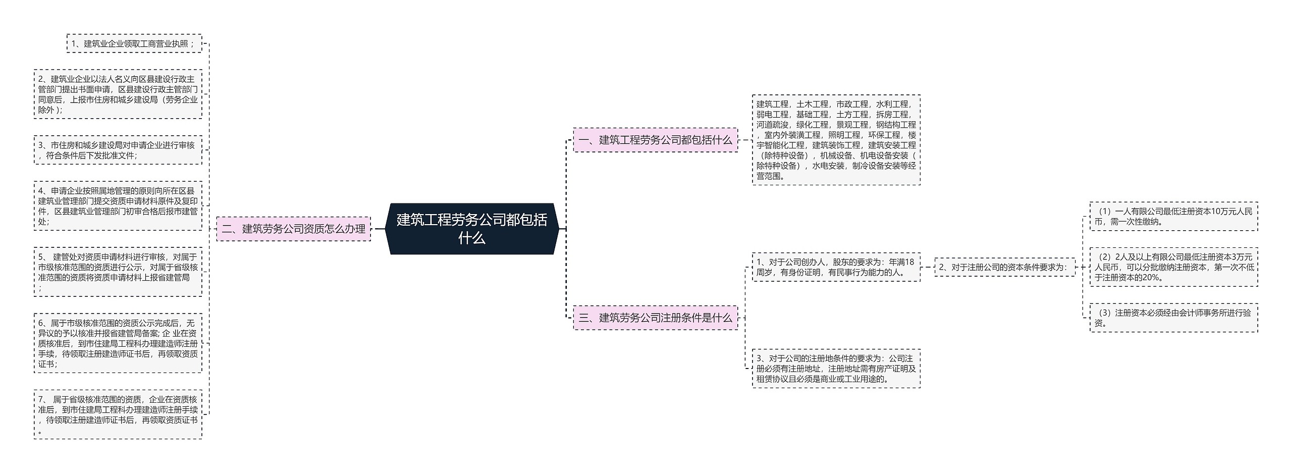 建筑工程劳务公司都包括什么思维导图