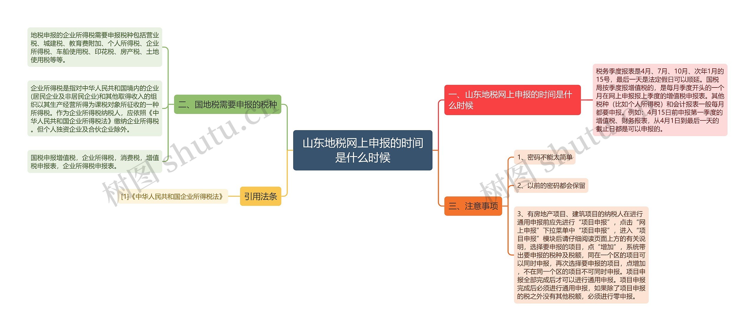 山东地税网上申报的时间是什么时候思维导图