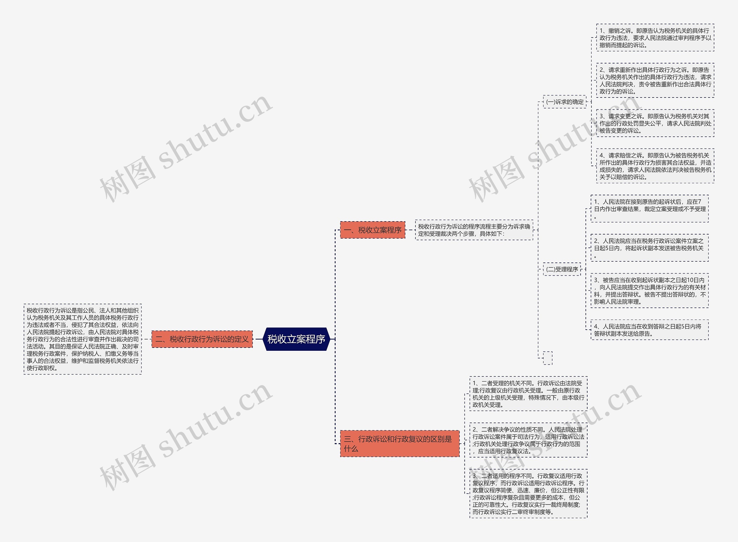 税收立案程序思维导图