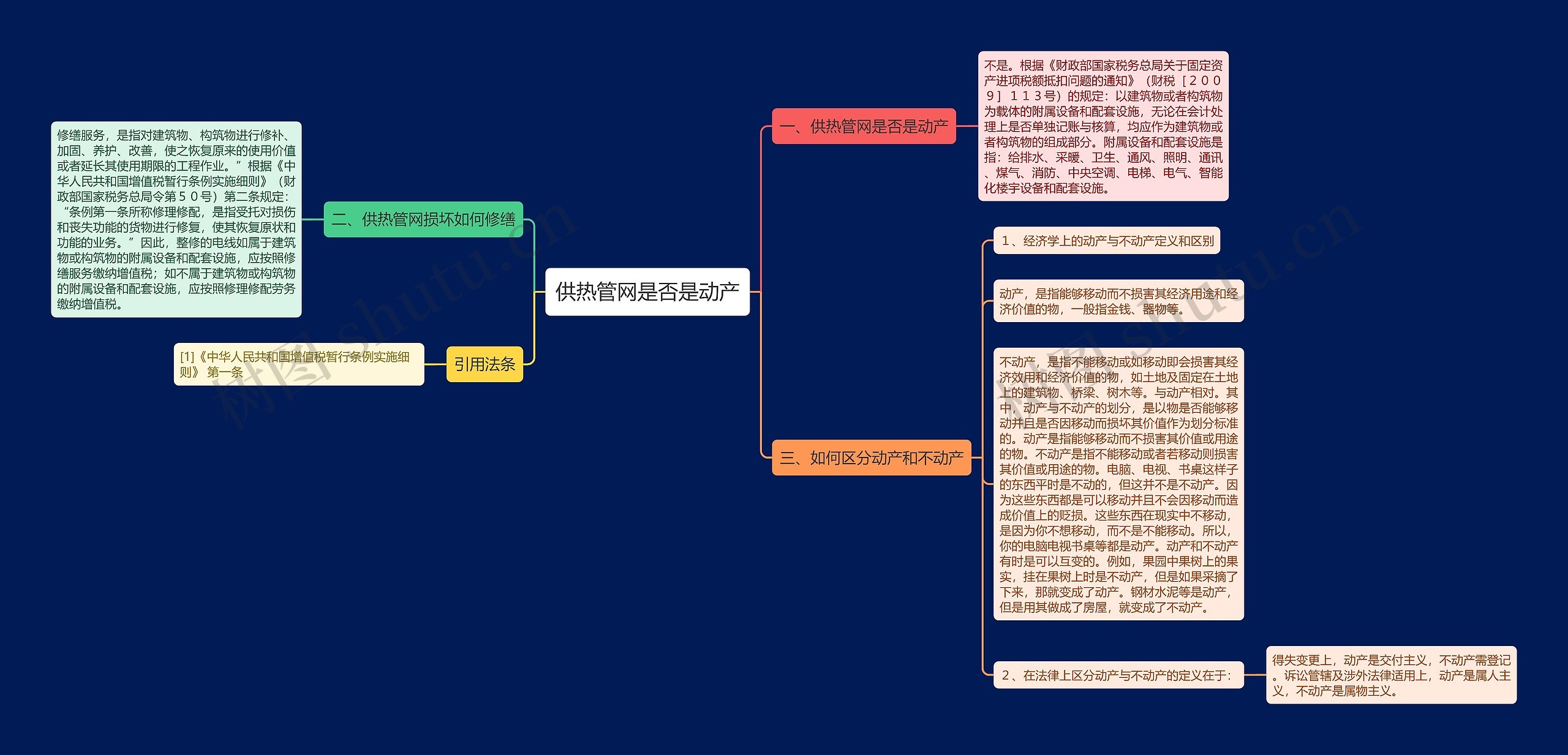 供热管网是否是动产思维导图
