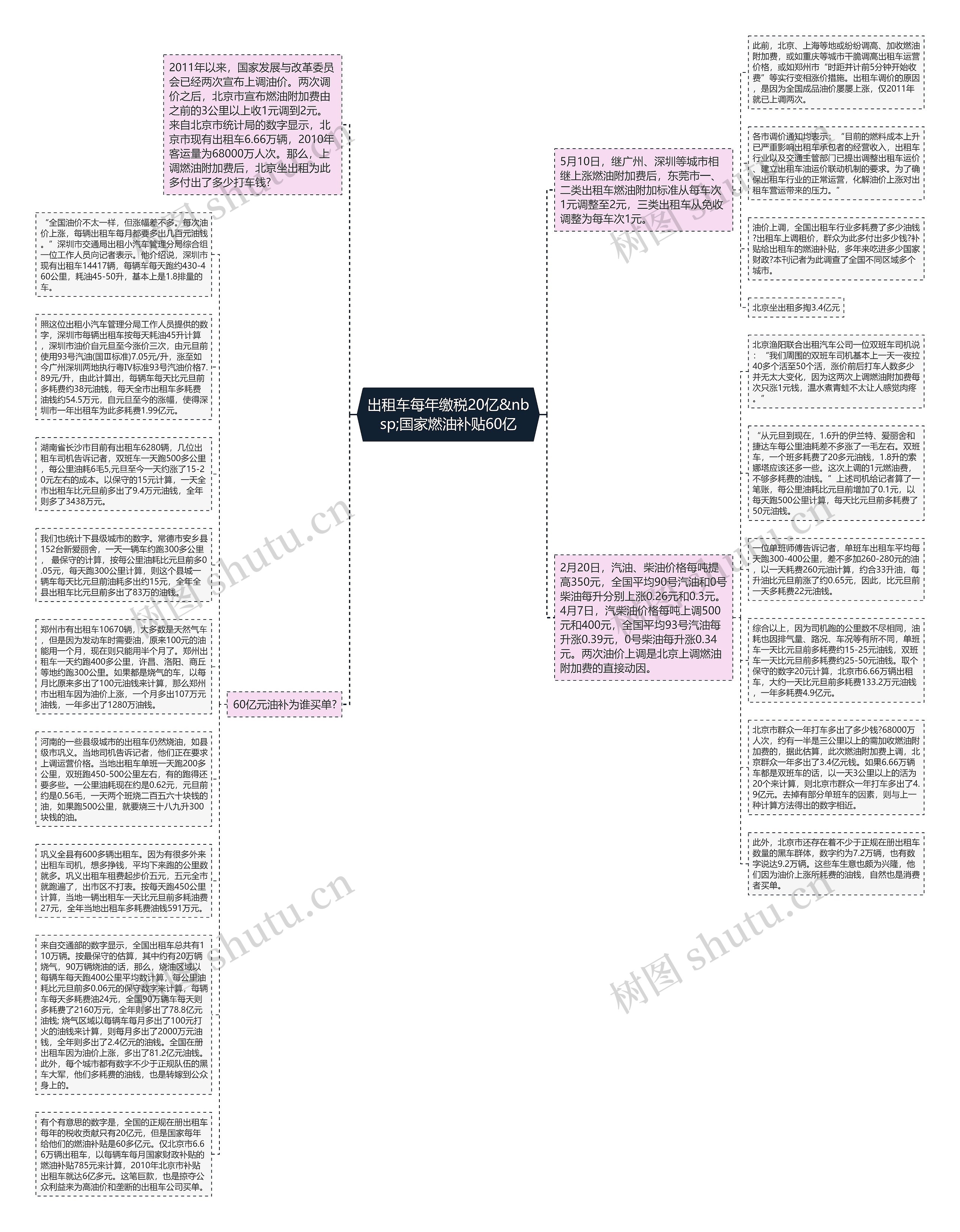 出租车每年缴税20亿&nbsp;国家燃油补贴60亿思维导图