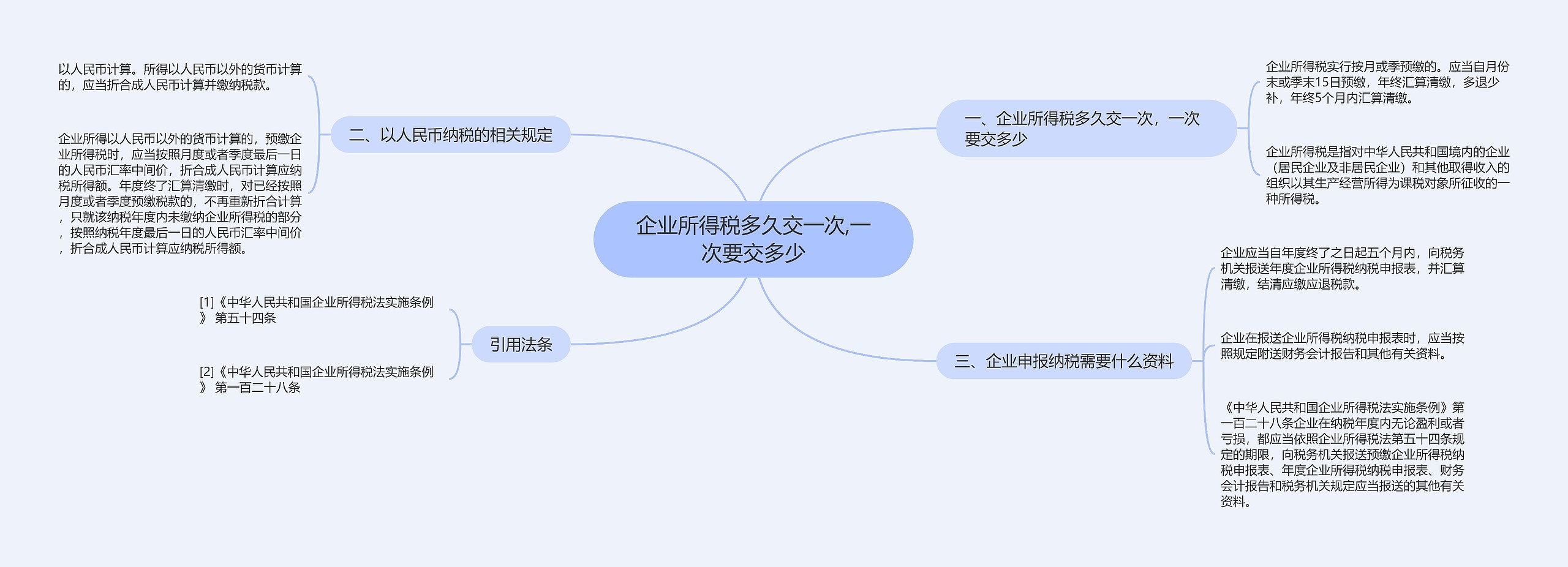 企业所得税多久交一次,一次要交多少思维导图