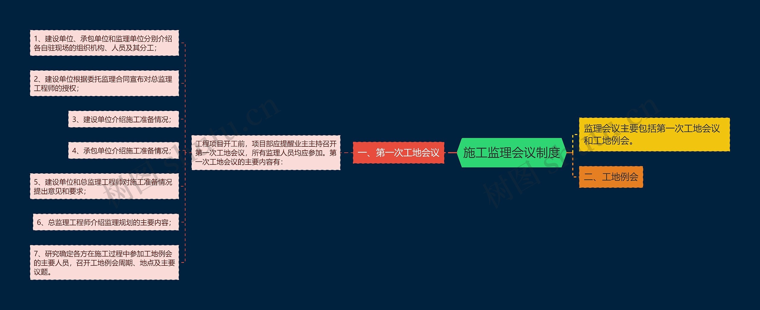 施工监理会议制度思维导图