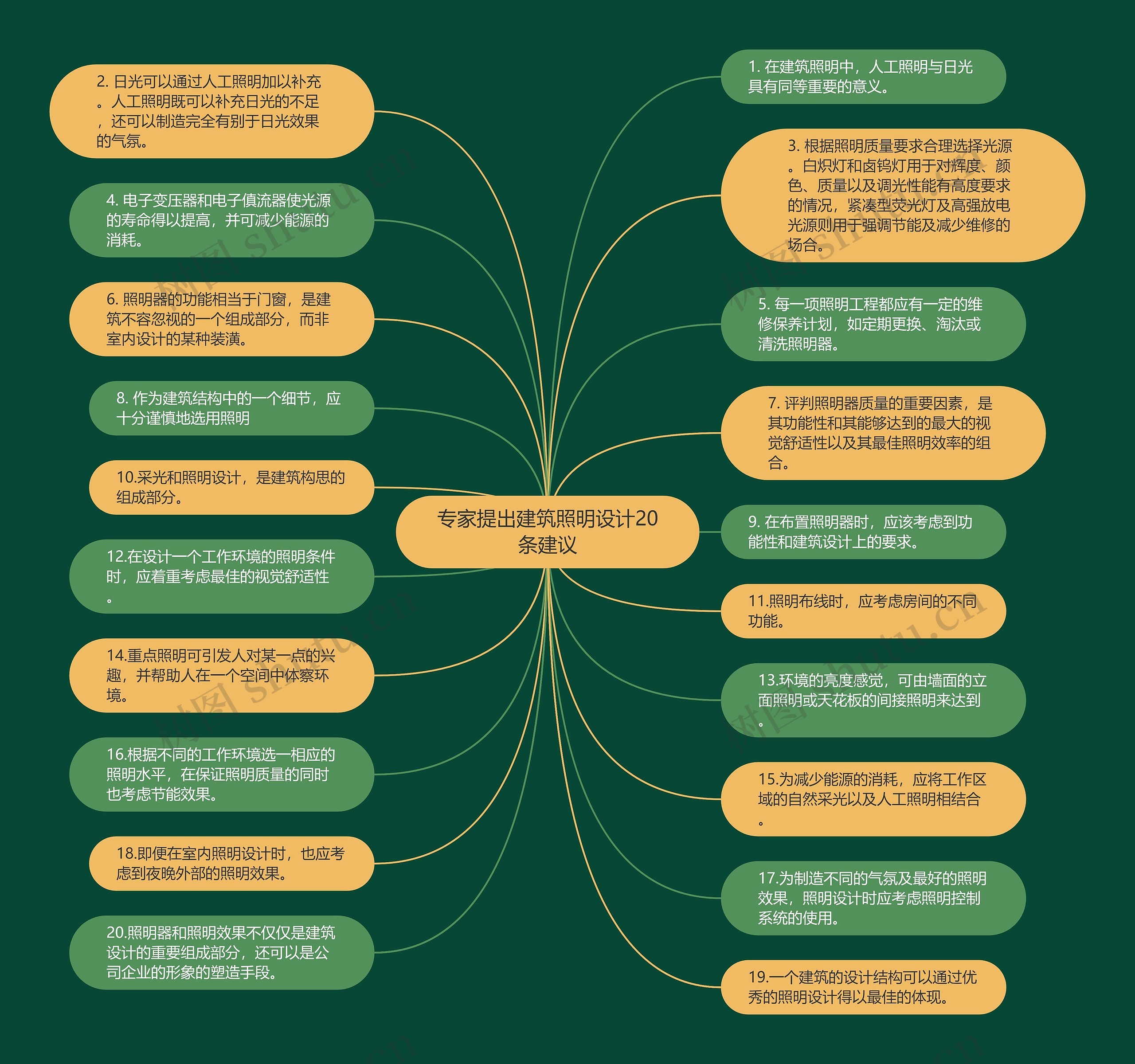 专家提出建筑照明设计20条建议思维导图