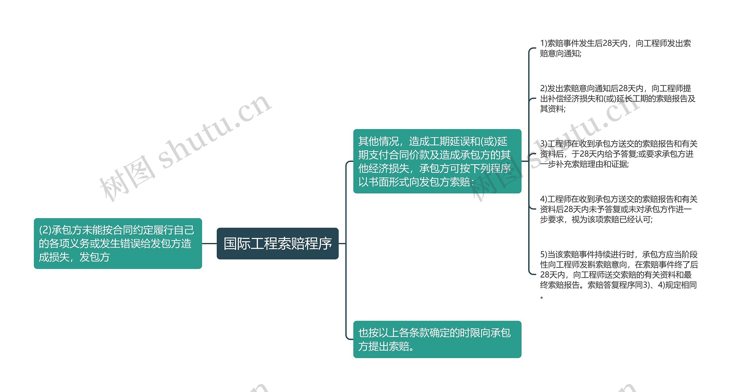 国际工程索赔程序思维导图