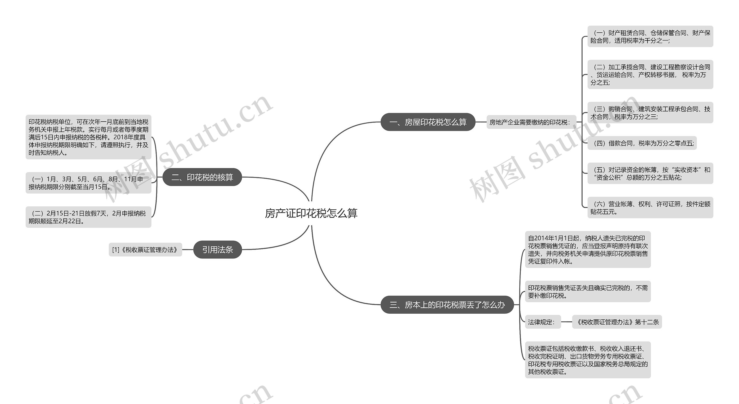 房产证印花税怎么算思维导图