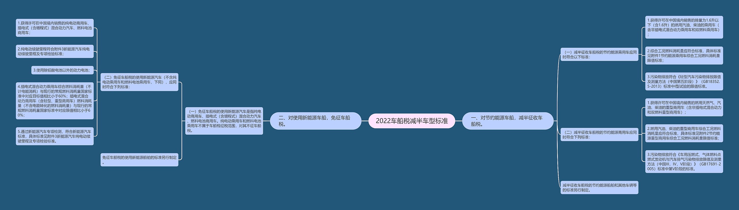 2022车船税减半车型标准