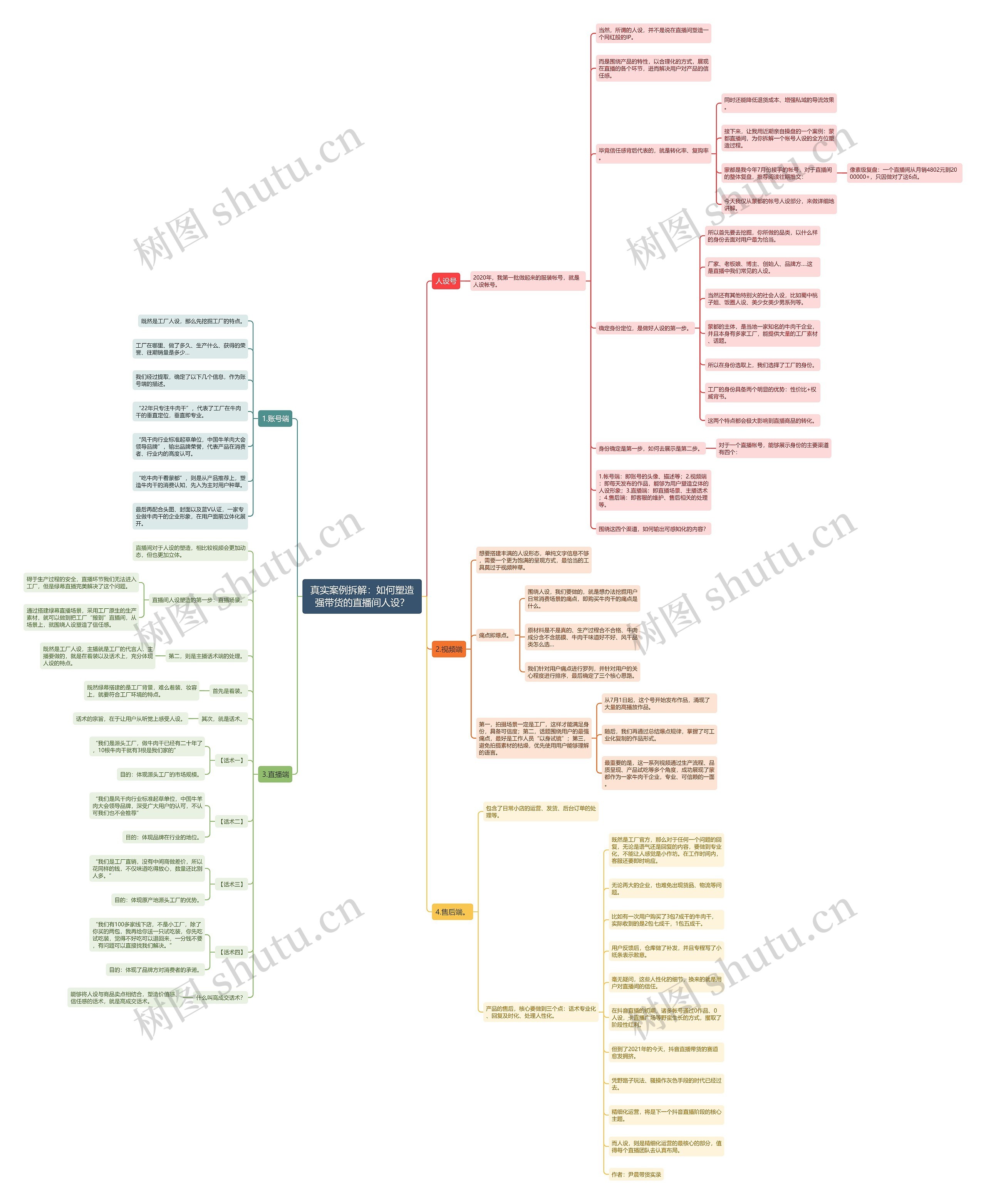 真实案例拆解：如何塑造强带货的直播间人设？思维导图