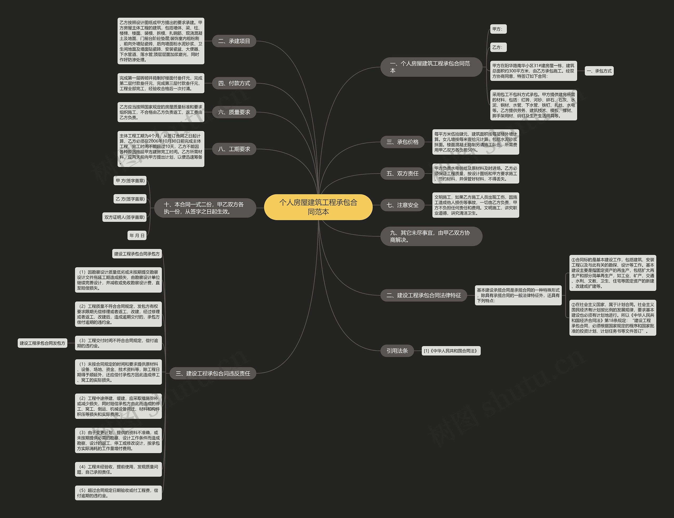 个人房屋建筑工程承包合同范本思维导图