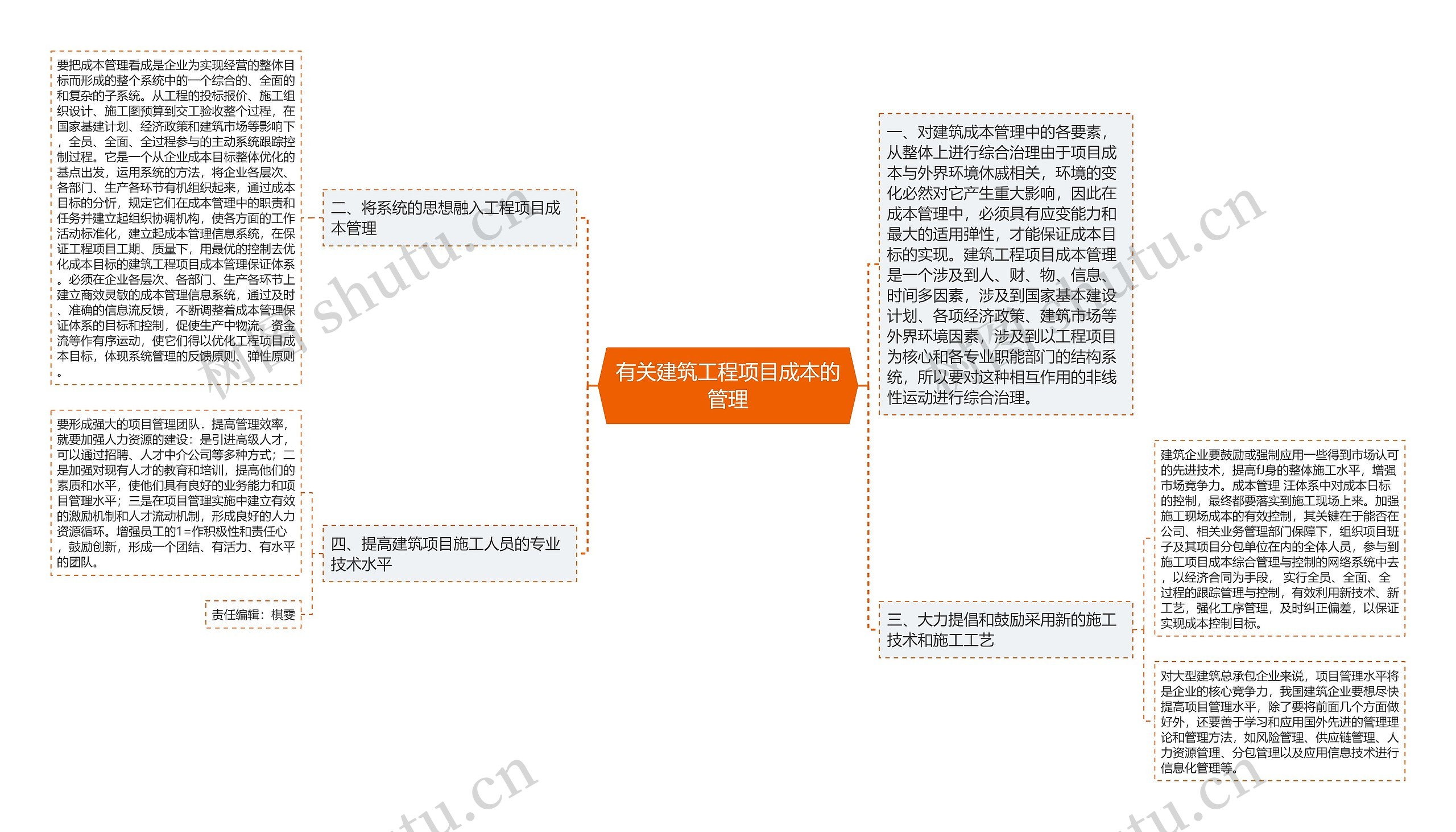 有关建筑工程项目成本的管理思维导图