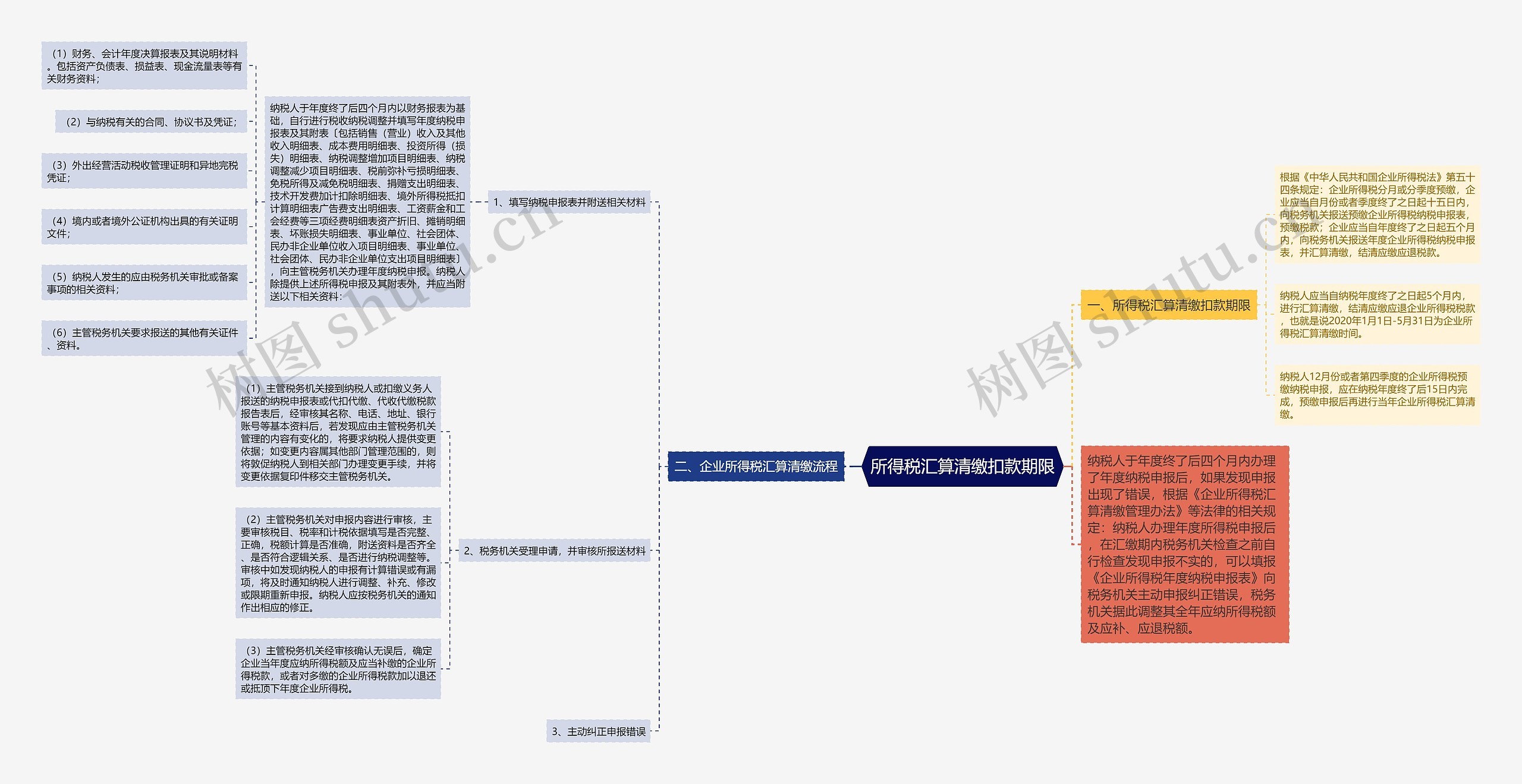 所得税汇算清缴扣款期限思维导图