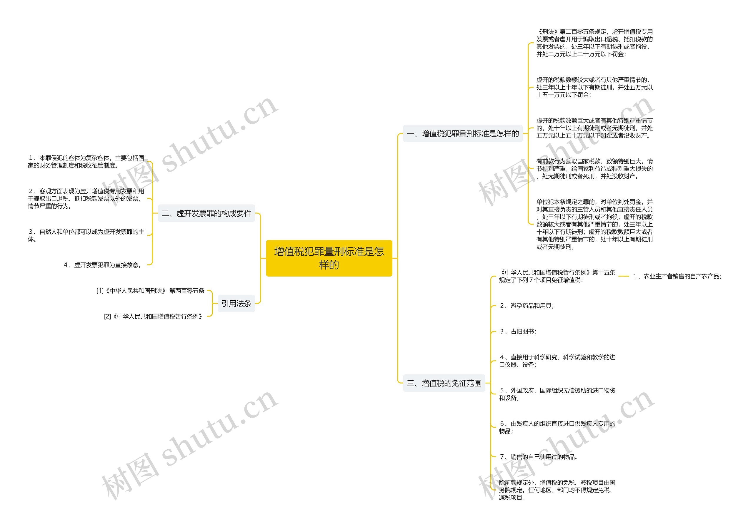 增值税犯罪量刑标准是怎样的思维导图