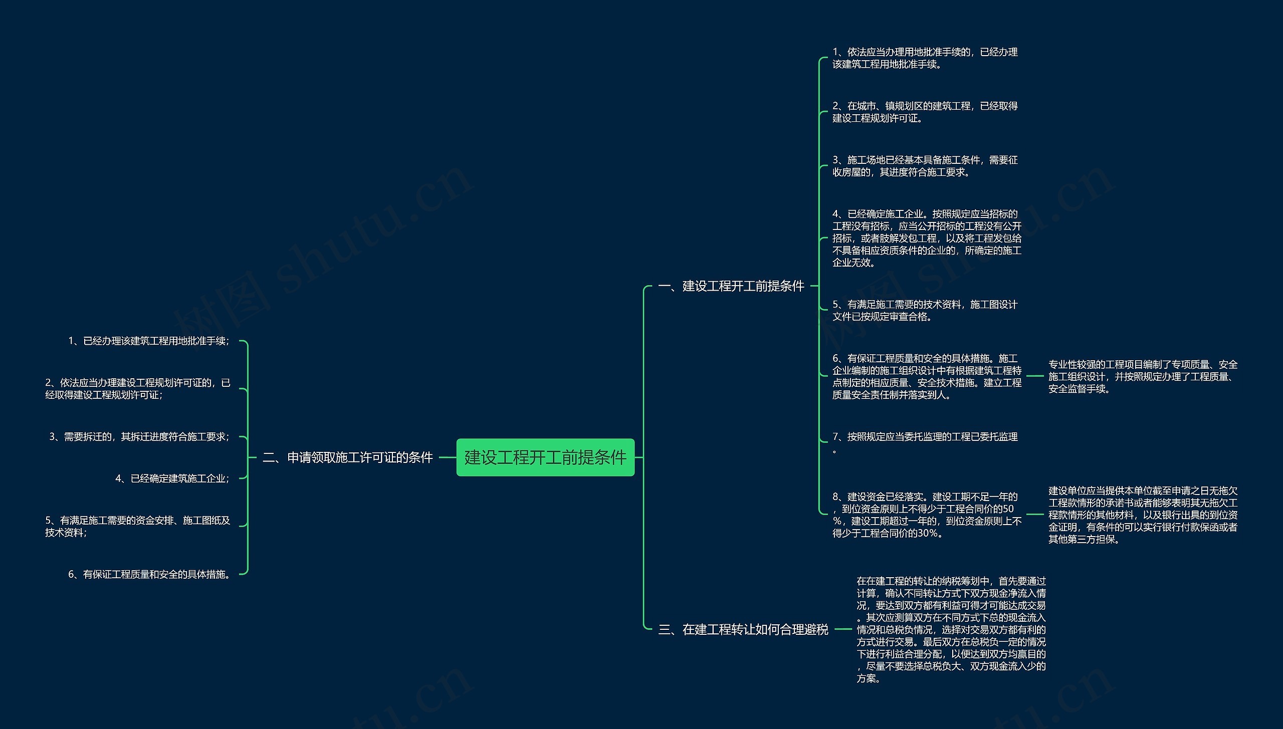 建设工程开工前提条件思维导图
