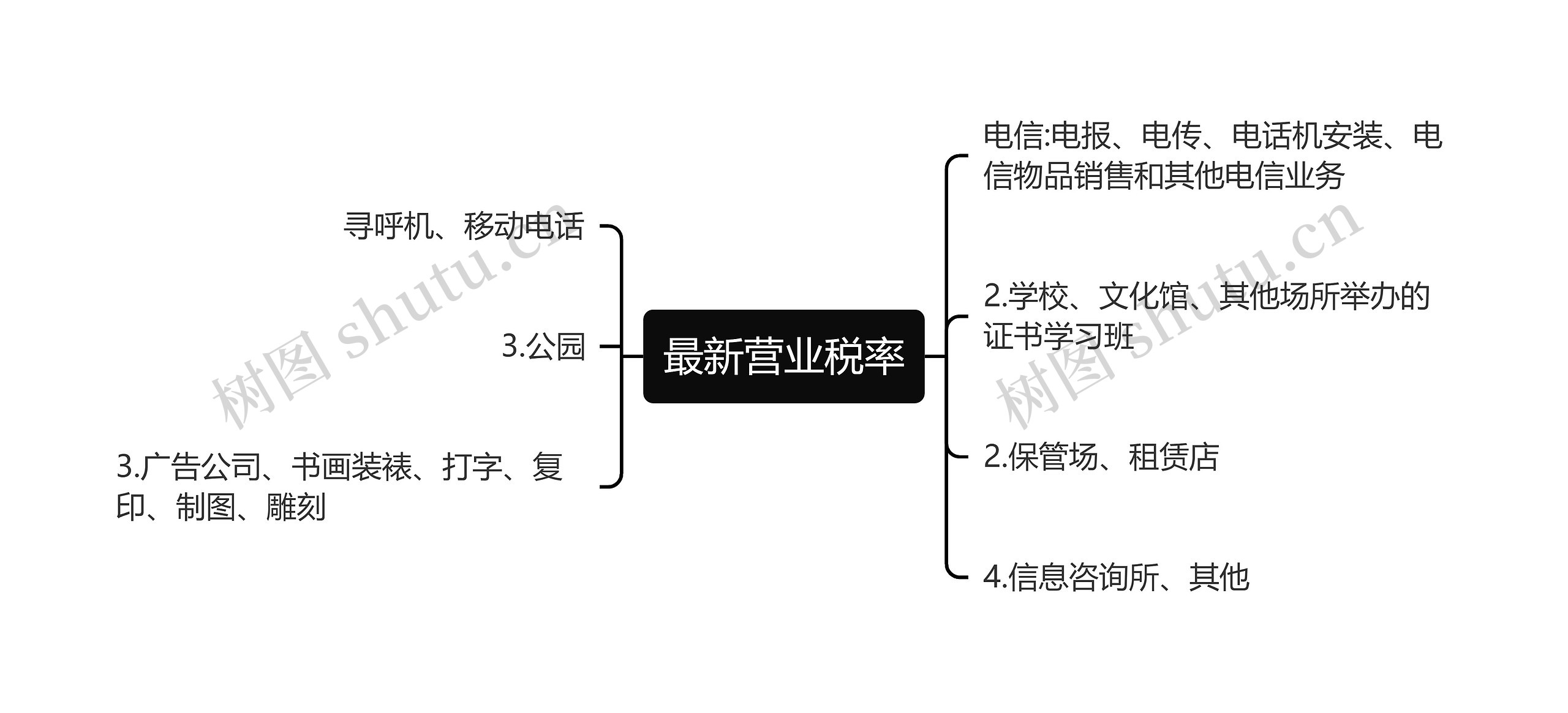 最新营业税率