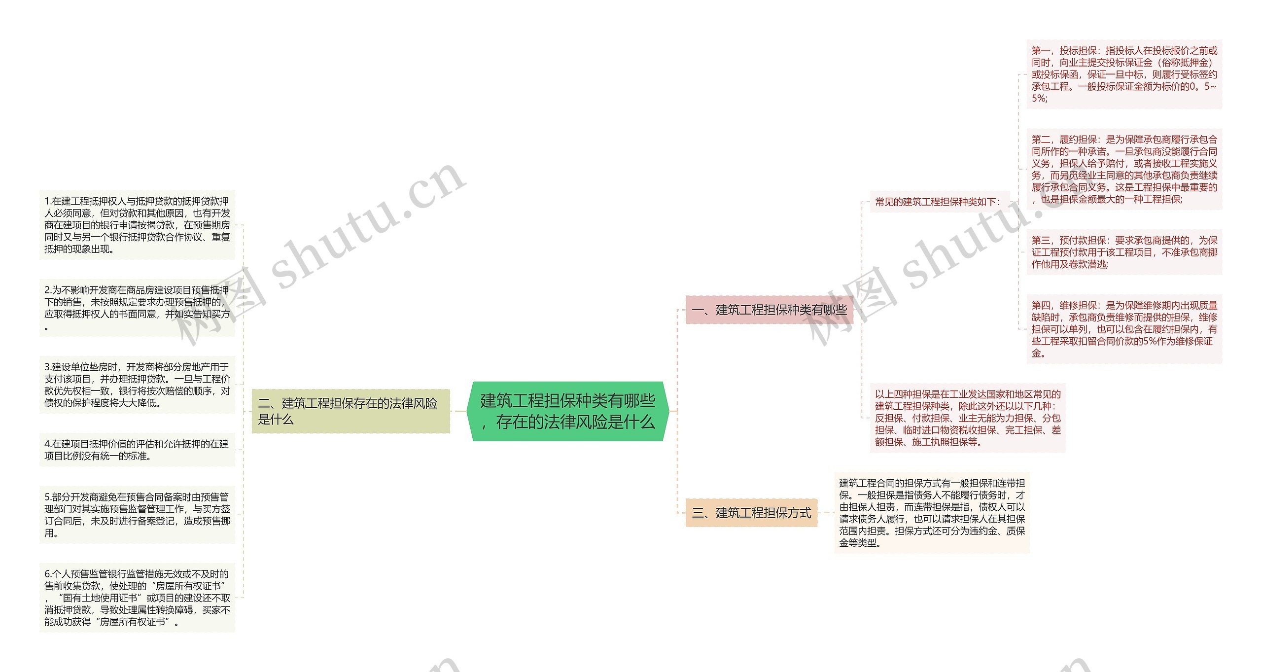 建筑工程担保种类有哪些，存在的法律风险是什么思维导图