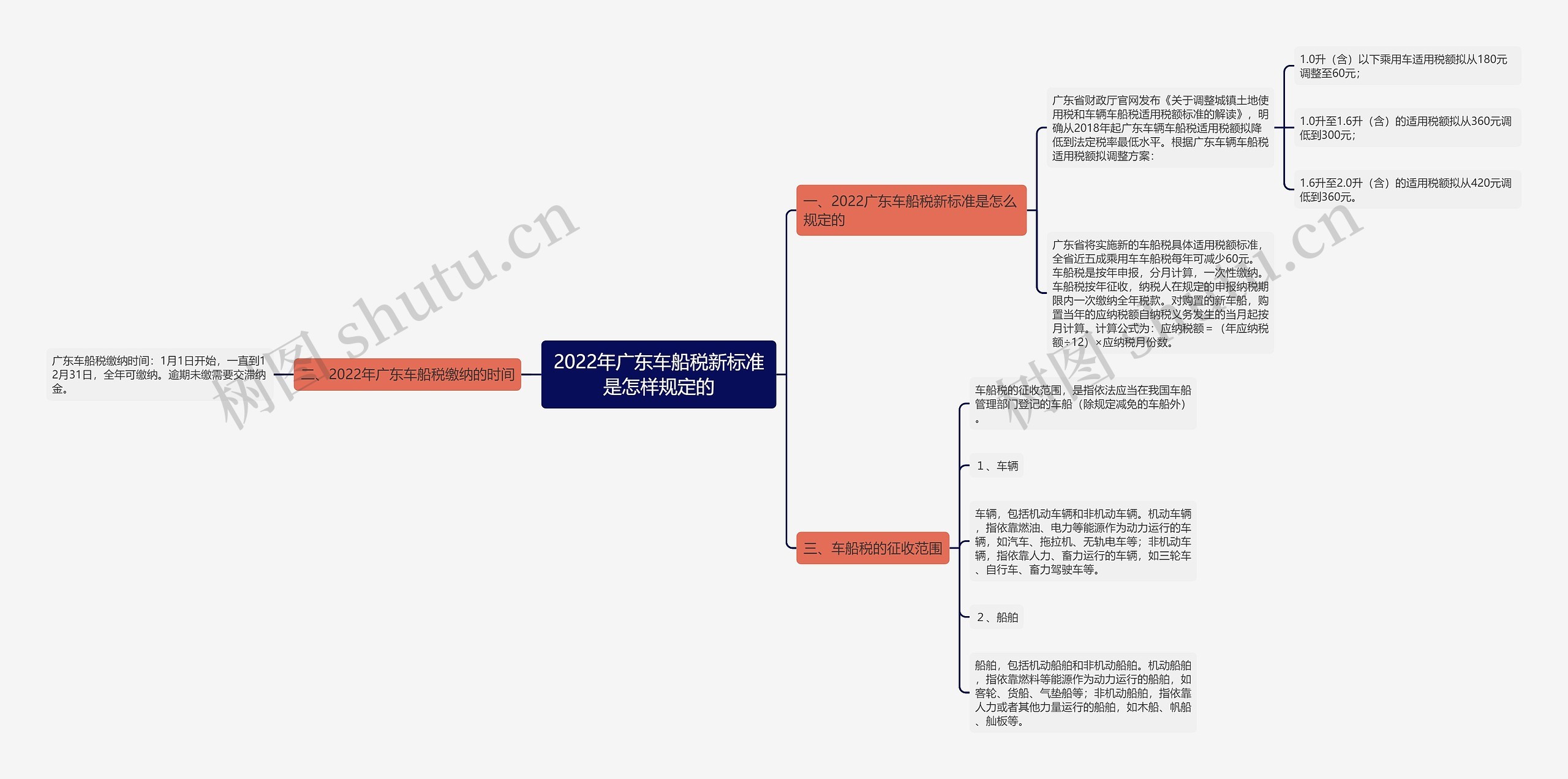 2022年广东车船税新标准是怎样规定的