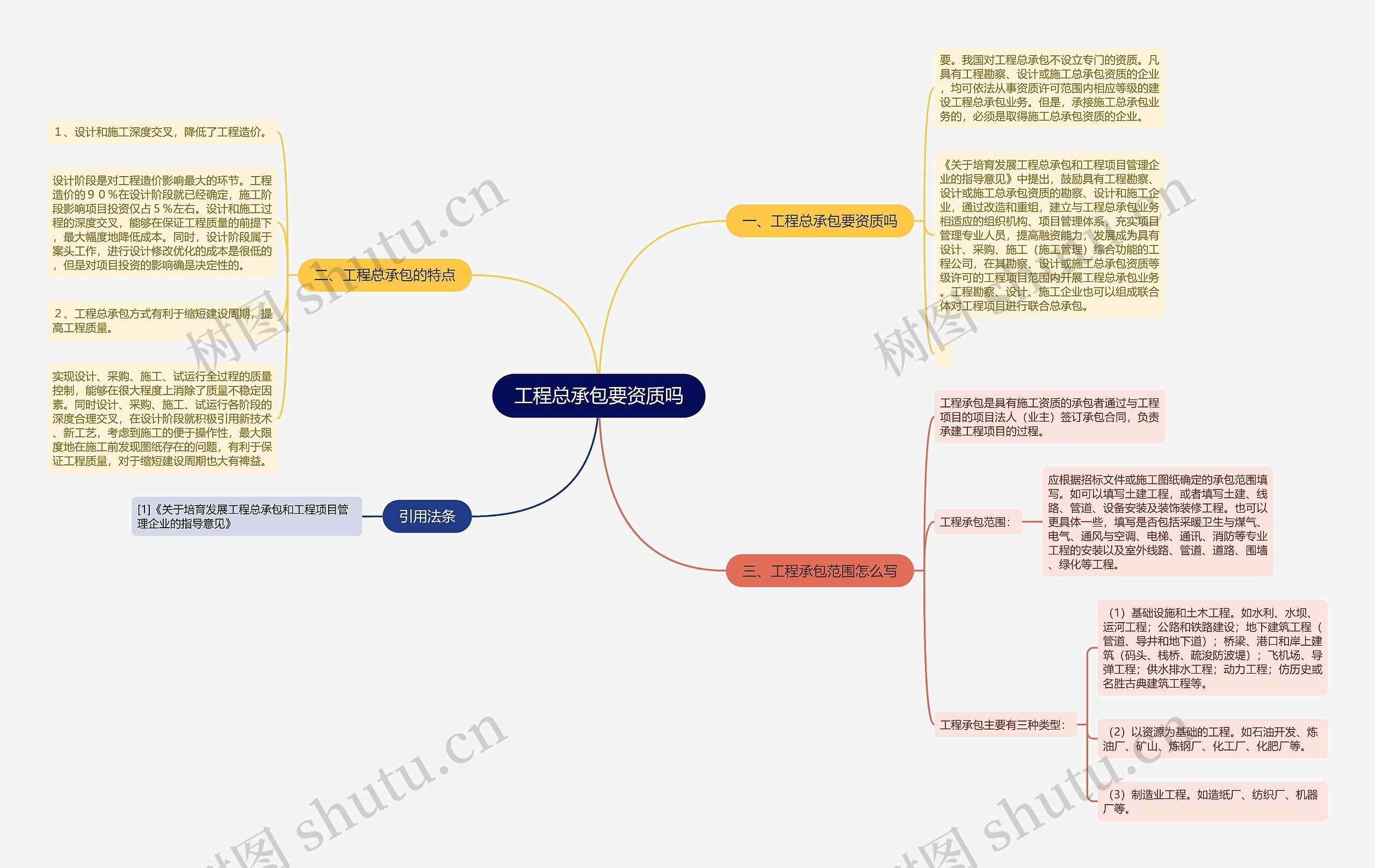 工程总承包要资质吗思维导图