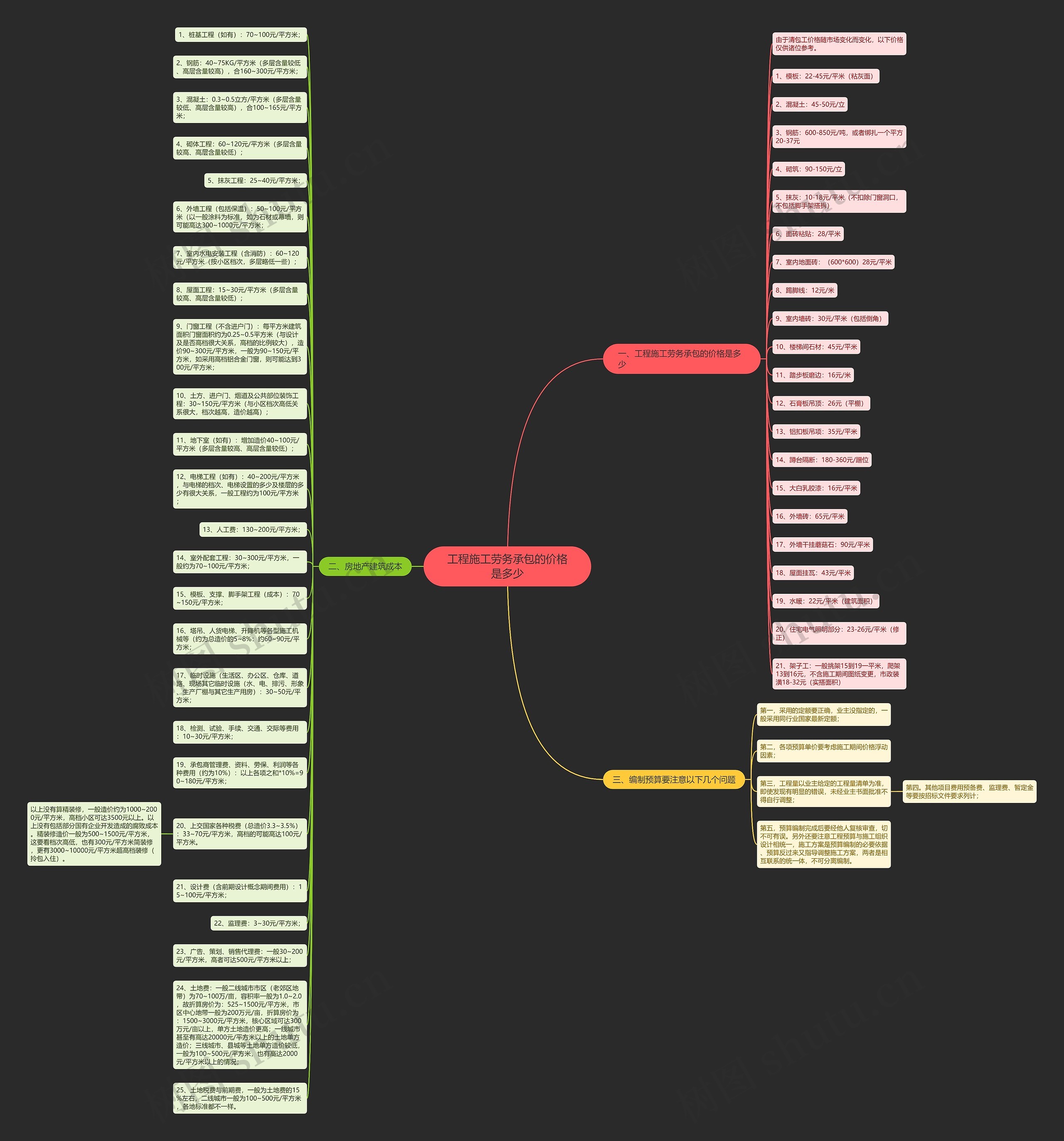工程施工劳务承包的价格是多少思维导图