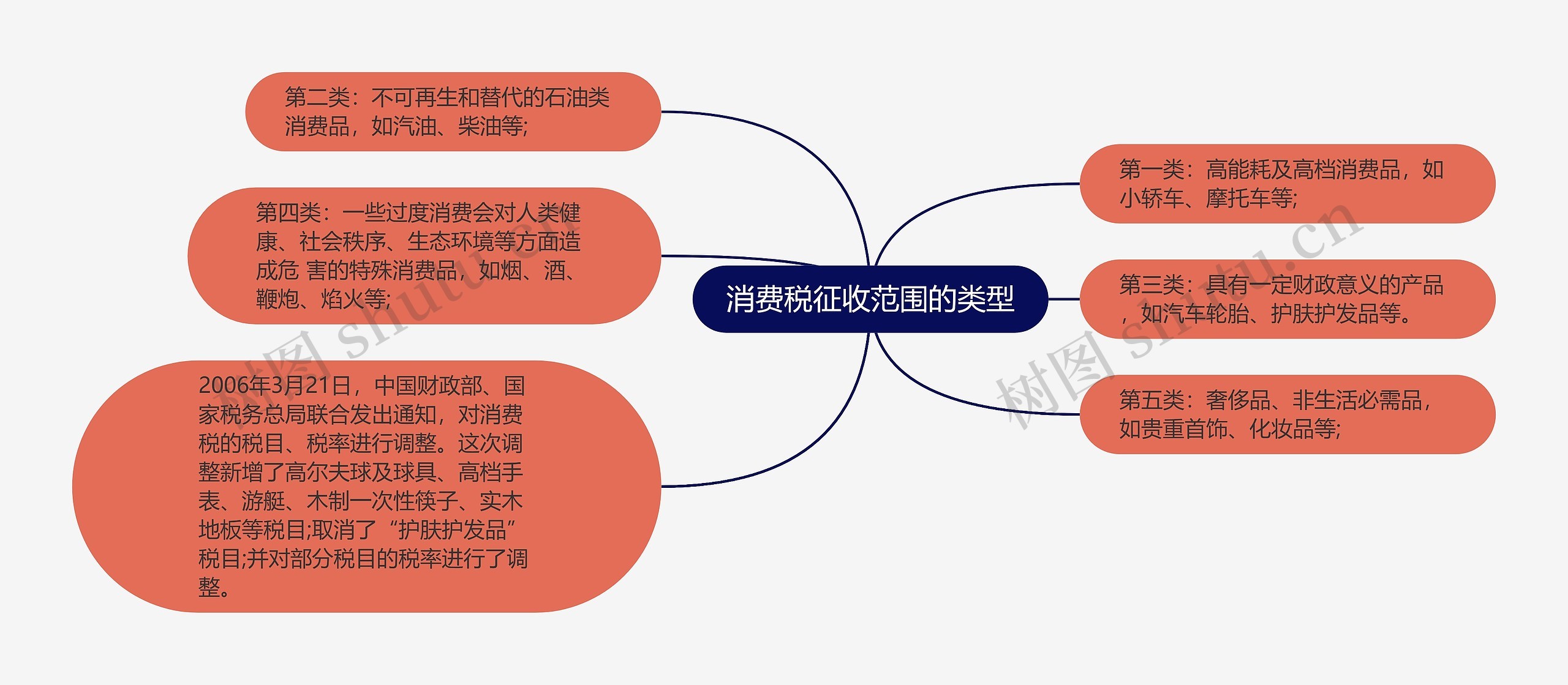 消费税征收范围的类型