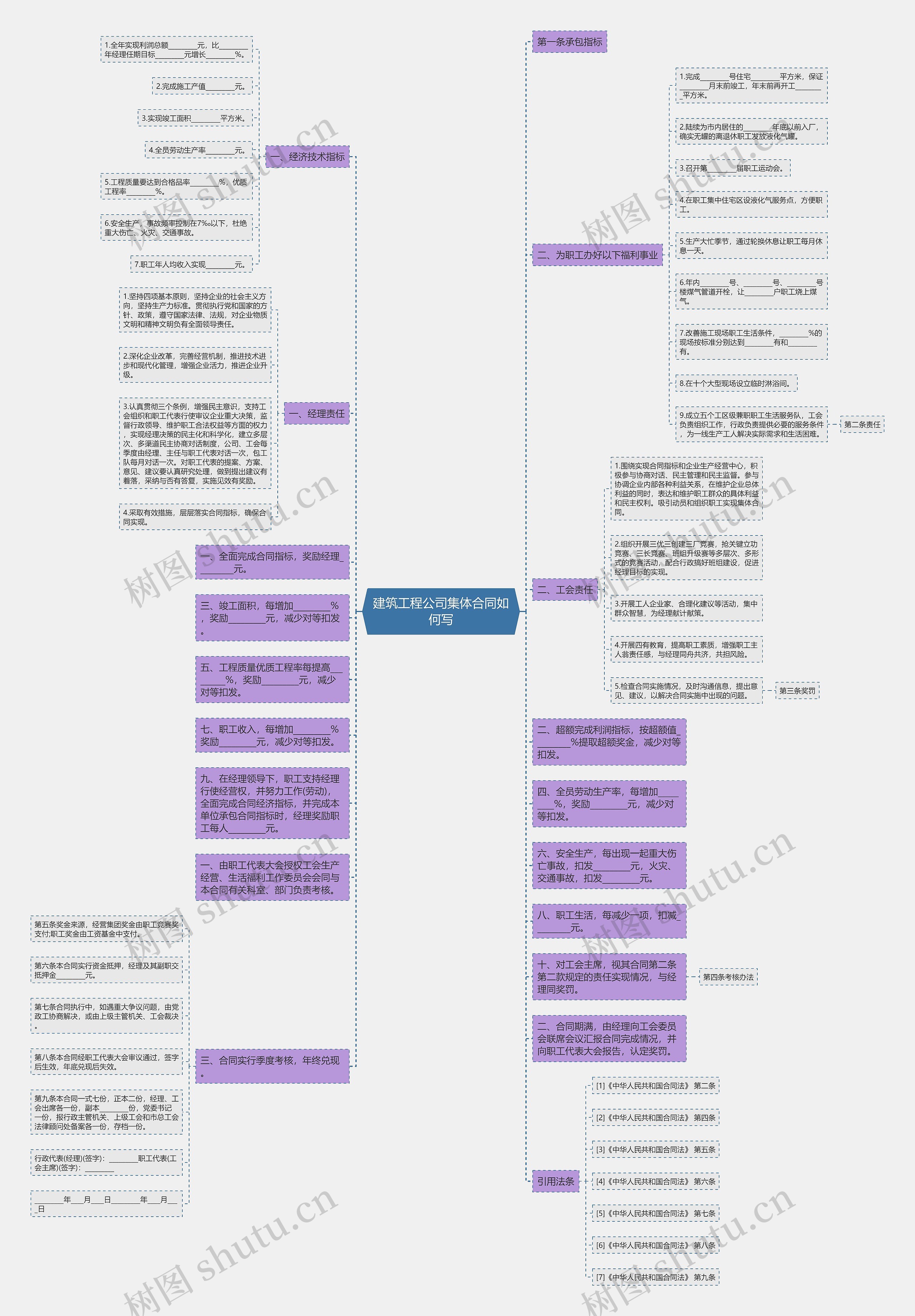 建筑工程公司集体合同如何写思维导图