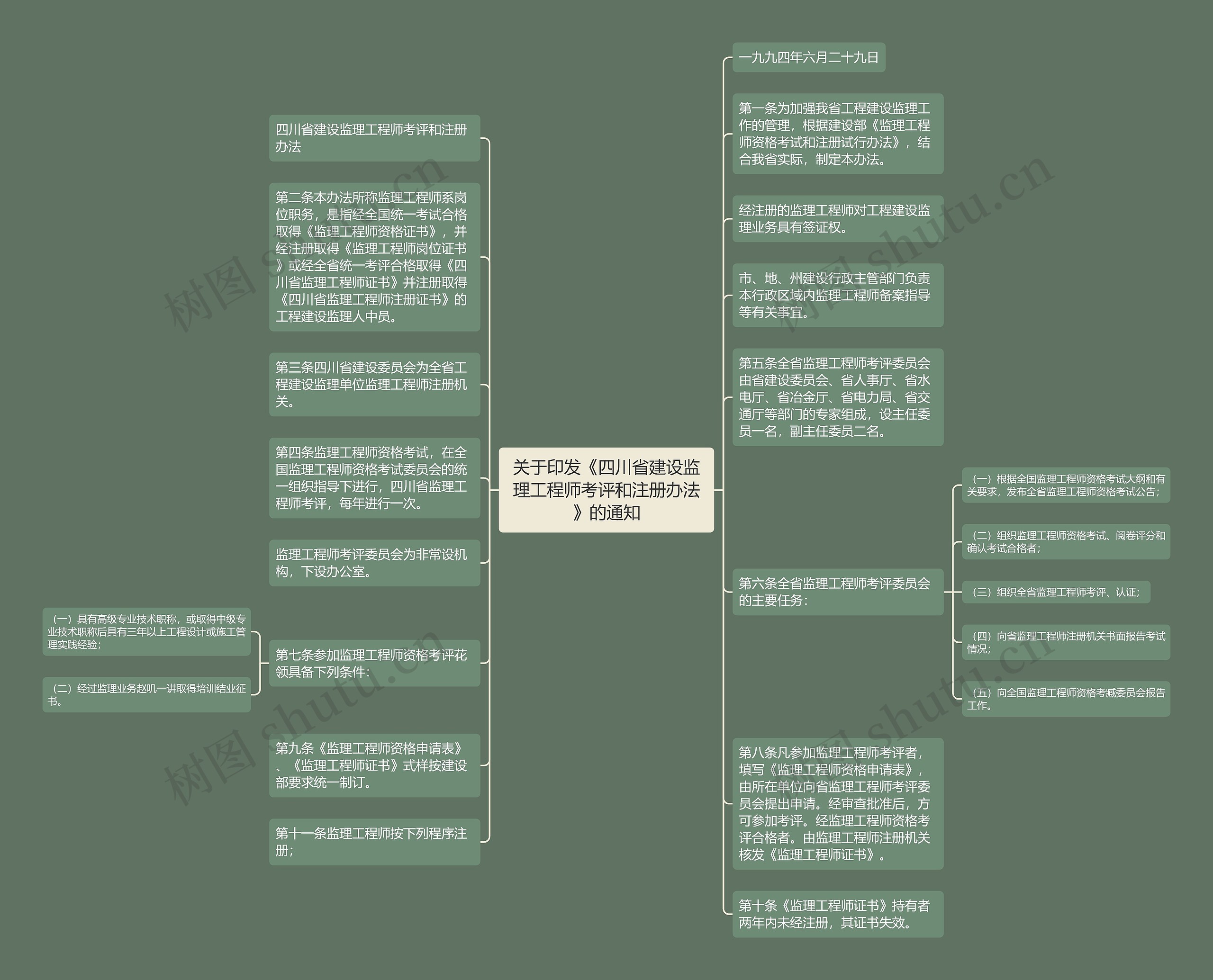 关于印发《四川省建设监理工程师考评和注册办法》的通知思维导图
