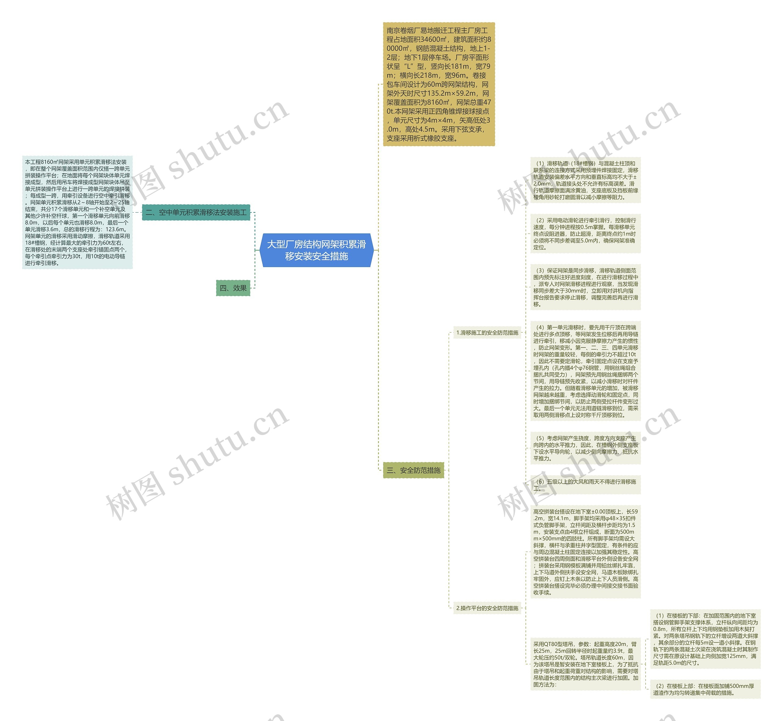 大型厂房结构网架积累滑移安装安全措施思维导图