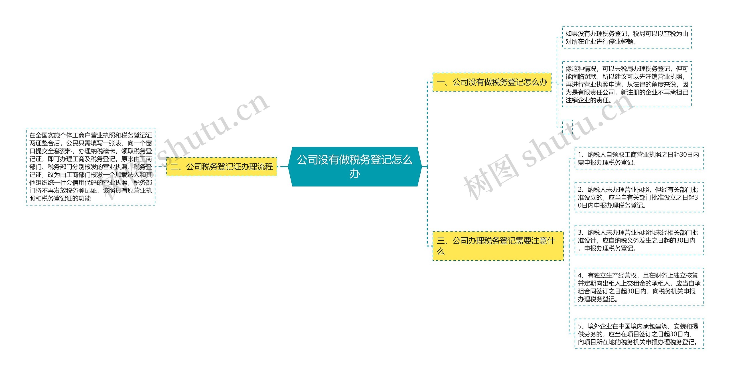 公司没有做税务登记怎么办思维导图