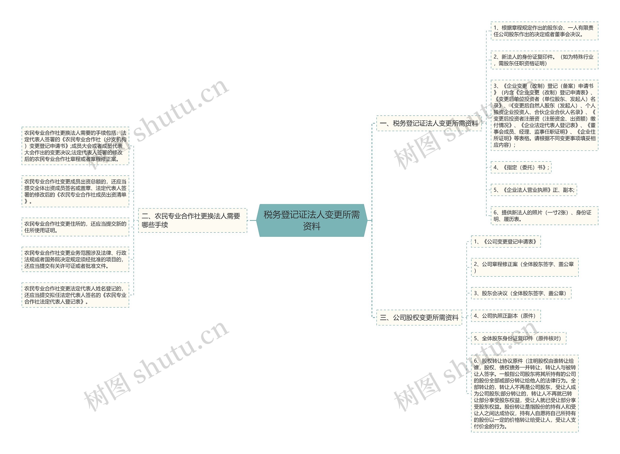 税务登记证法人变更所需资料思维导图