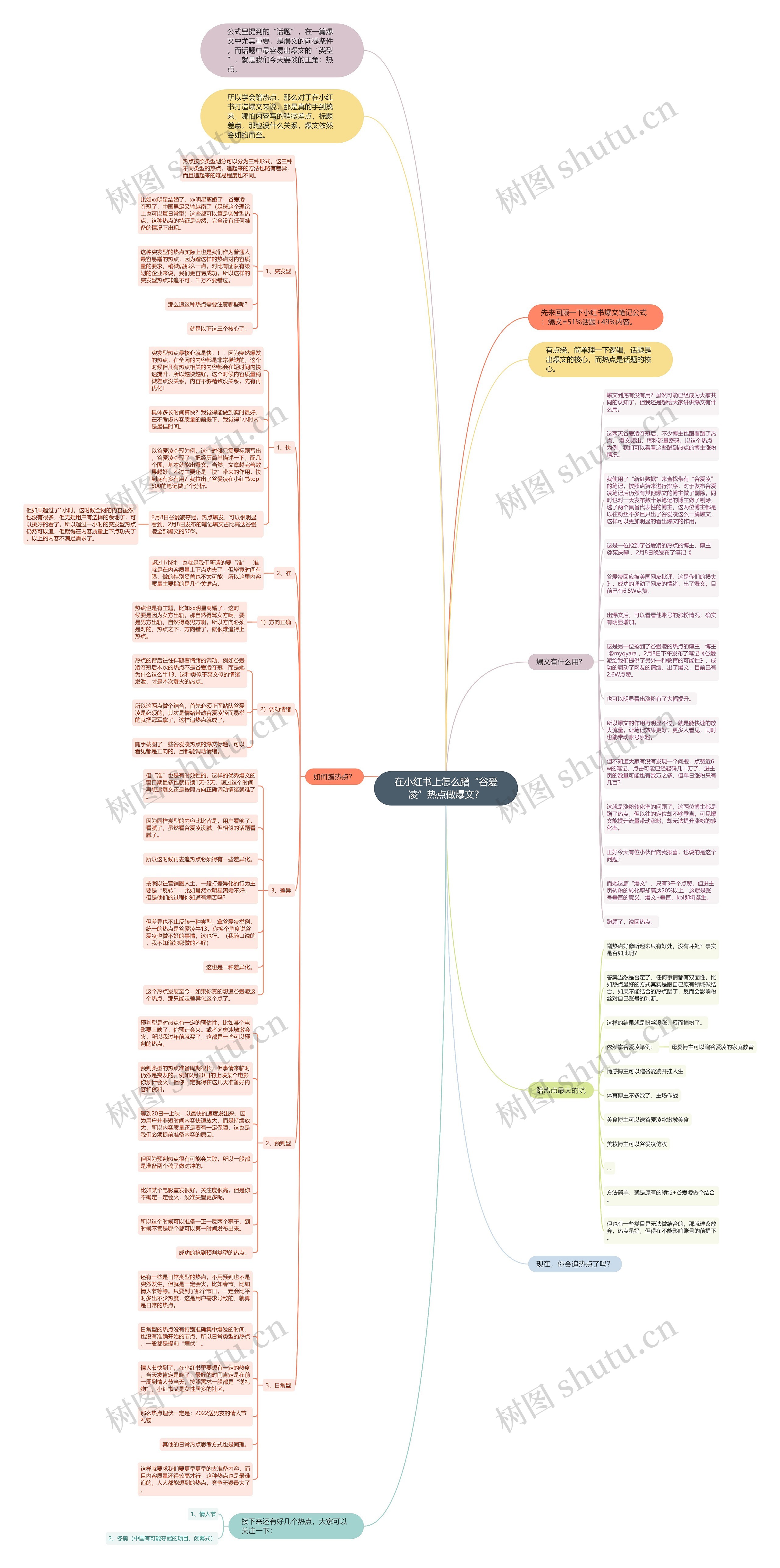 在小红书上怎么蹭“谷爱凌”热点做爆文？思维导图