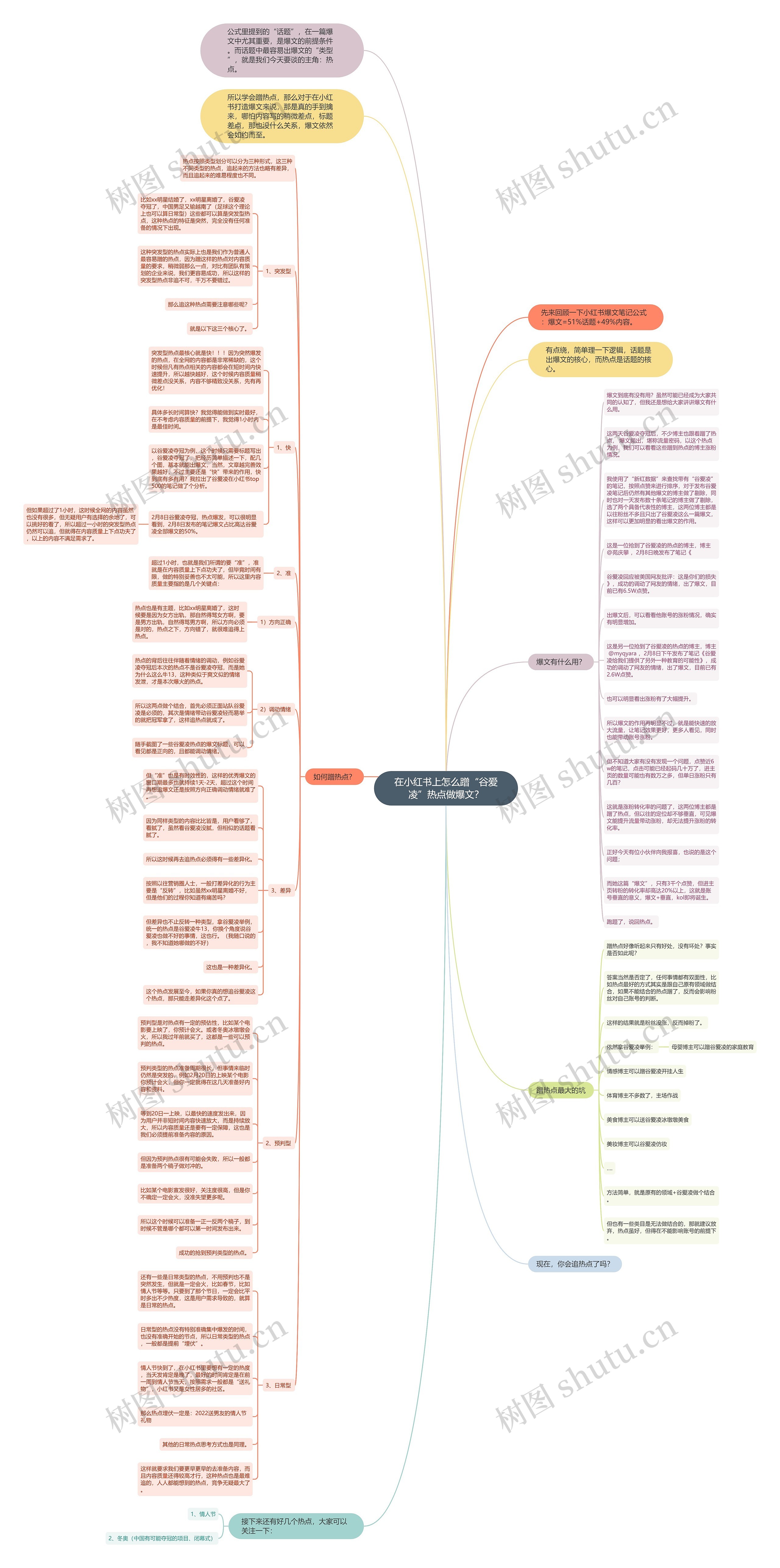 在小红书上怎么蹭“谷爱凌”热点做爆文?思维导图高清图 在小红书上怎么蹭“谷爱凌”热点做爆文?思维导图