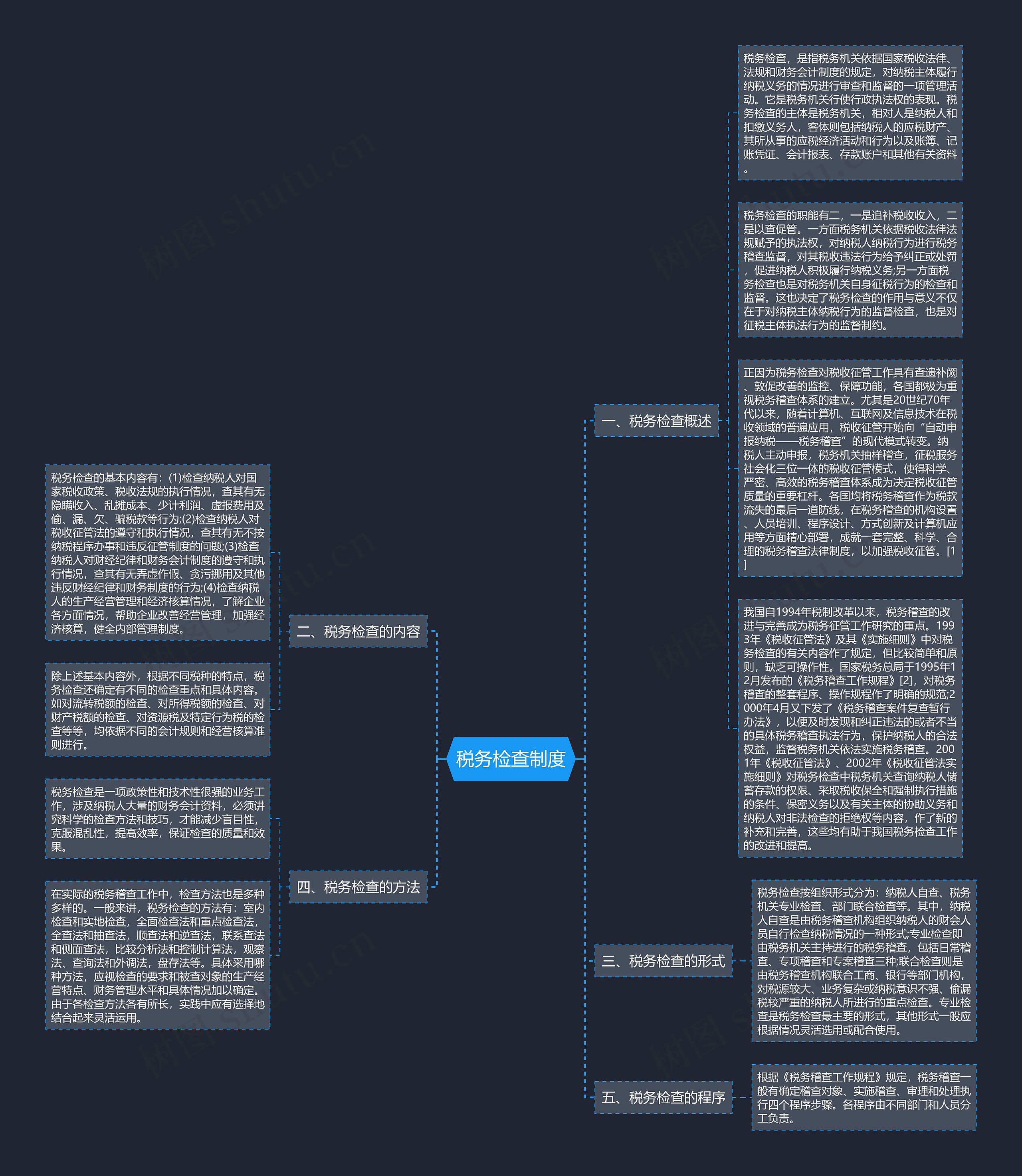税务检查制度思维导图