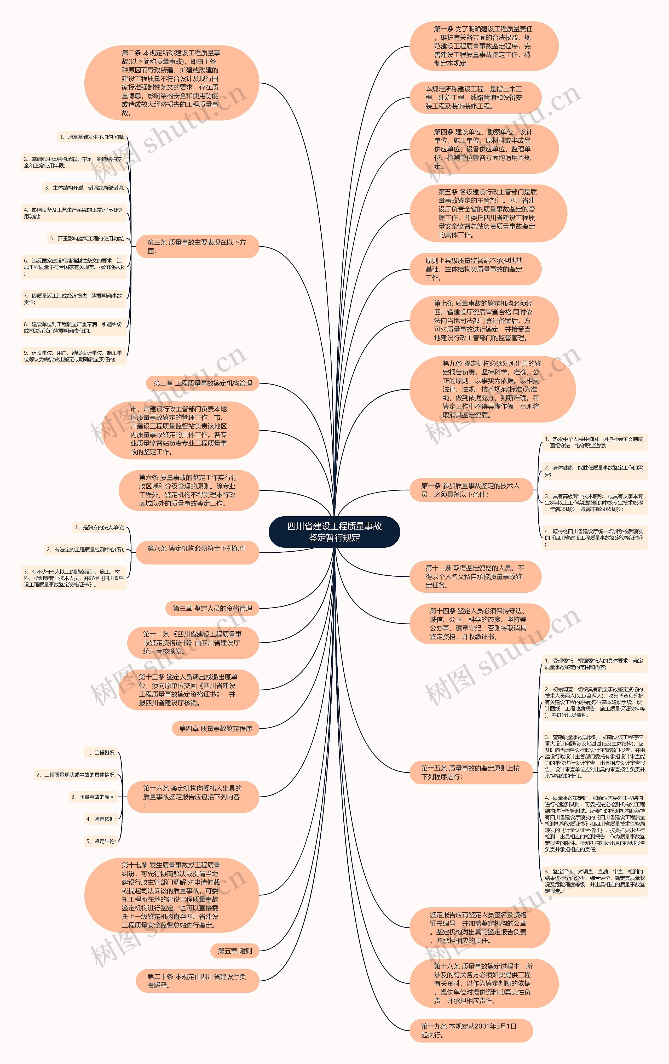 四川省建设工程质量事故鉴定暂行规定思维导图