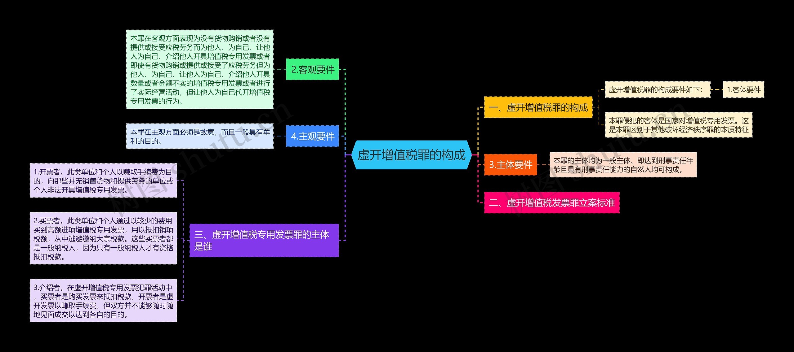 虚开增值税罪的构成思维导图