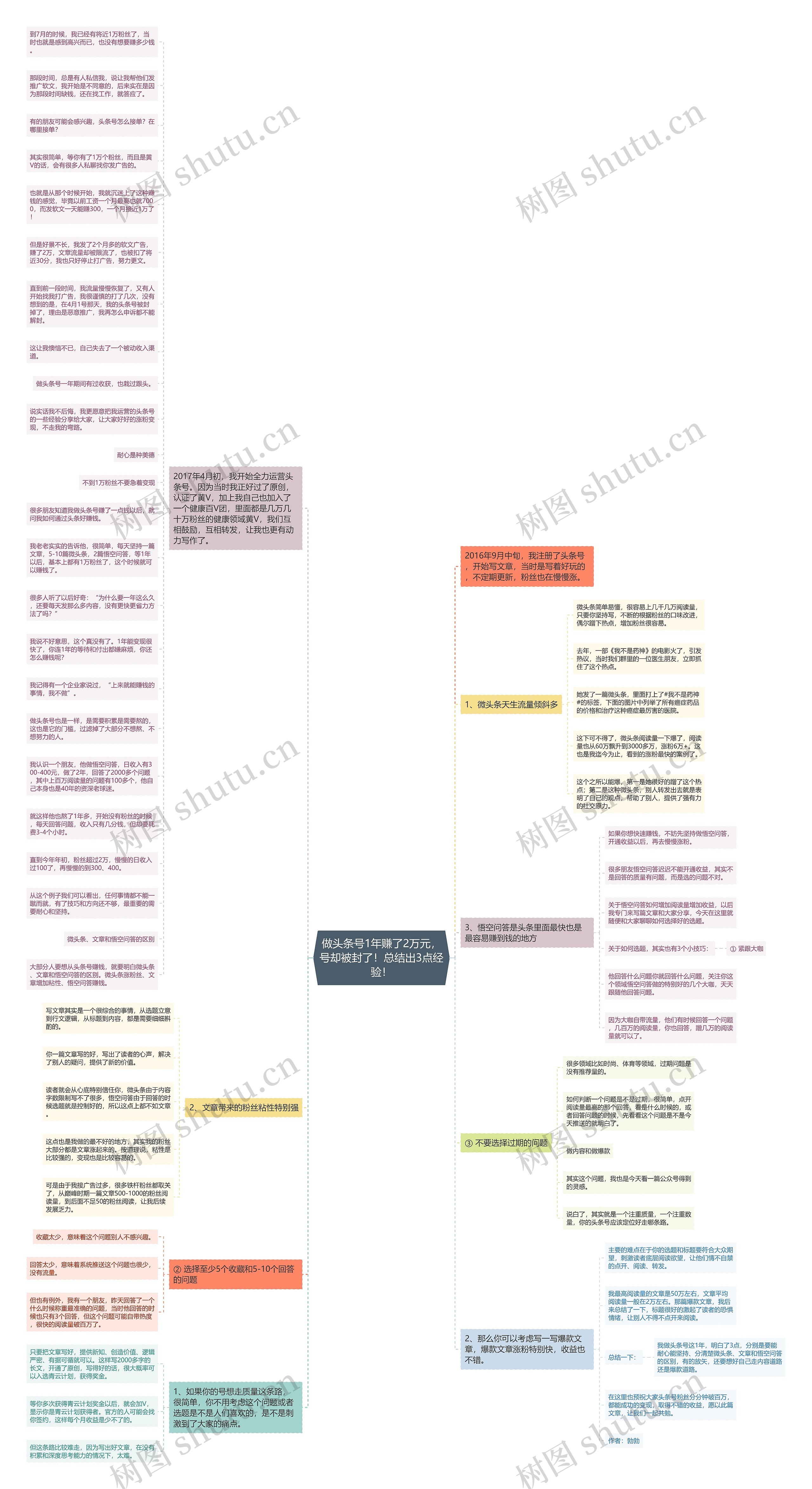 做头条号1年赚了2万元，号却被封了！总结出3点经验！思维导图