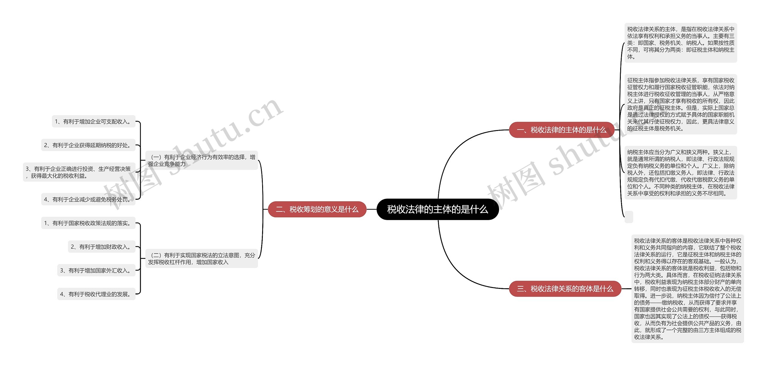 税收法律的主体的是什么思维导图