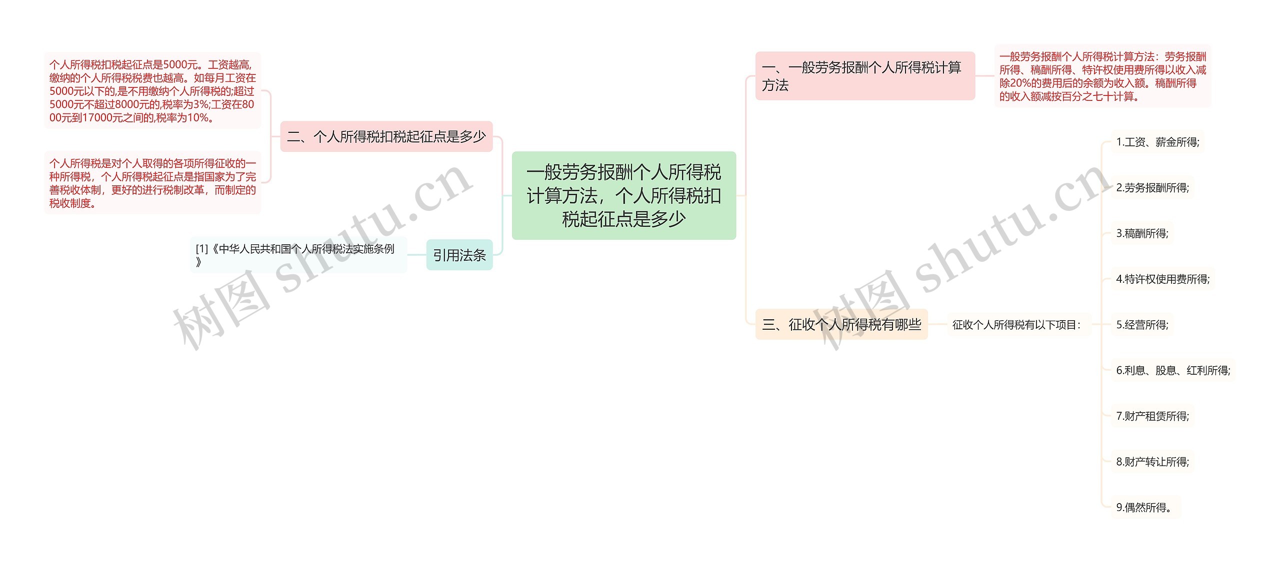 一般劳务报酬个人所得税计算方法，个人所得税扣税起征点是多少