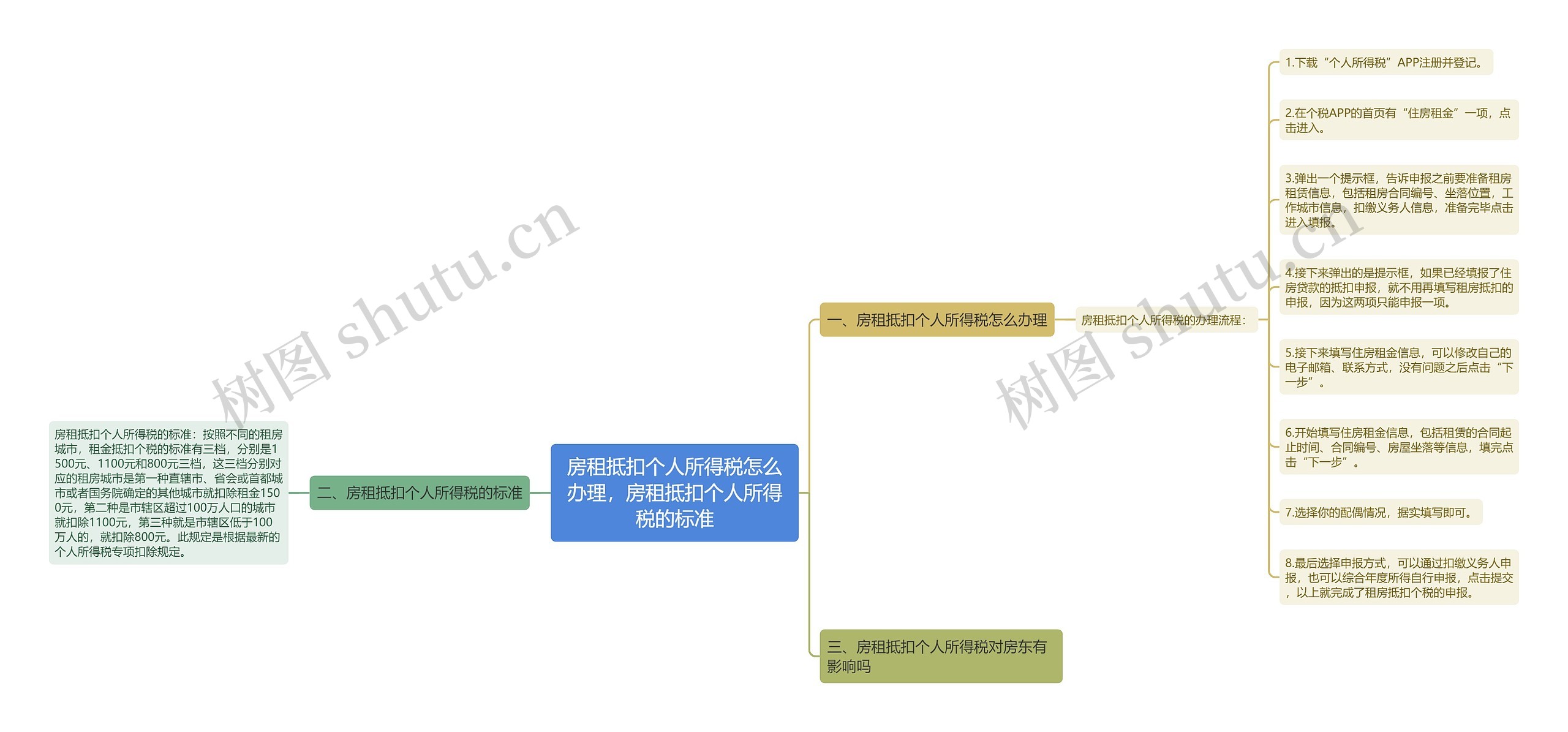 房租抵扣个人所得税怎么办理，房租抵扣个人所得税的标准