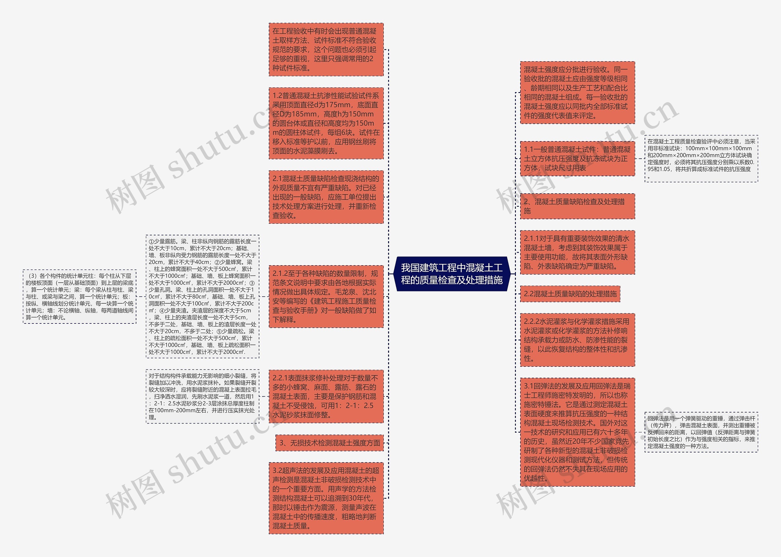 我国建筑工程中混凝土工程的质量检查及处理措施思维导图