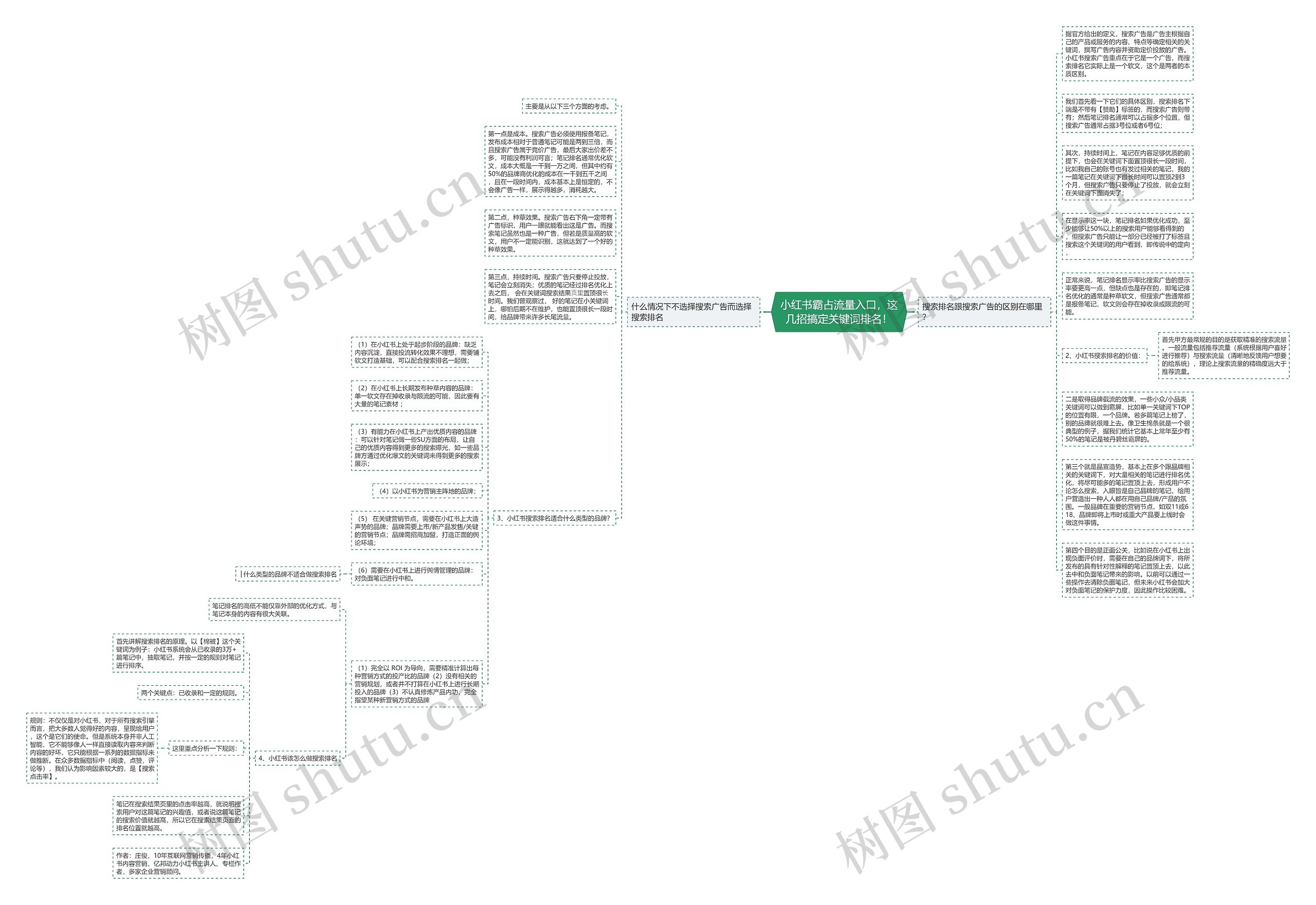 小红书霸占流量入口，这几招搞定关键词排名！思维导图