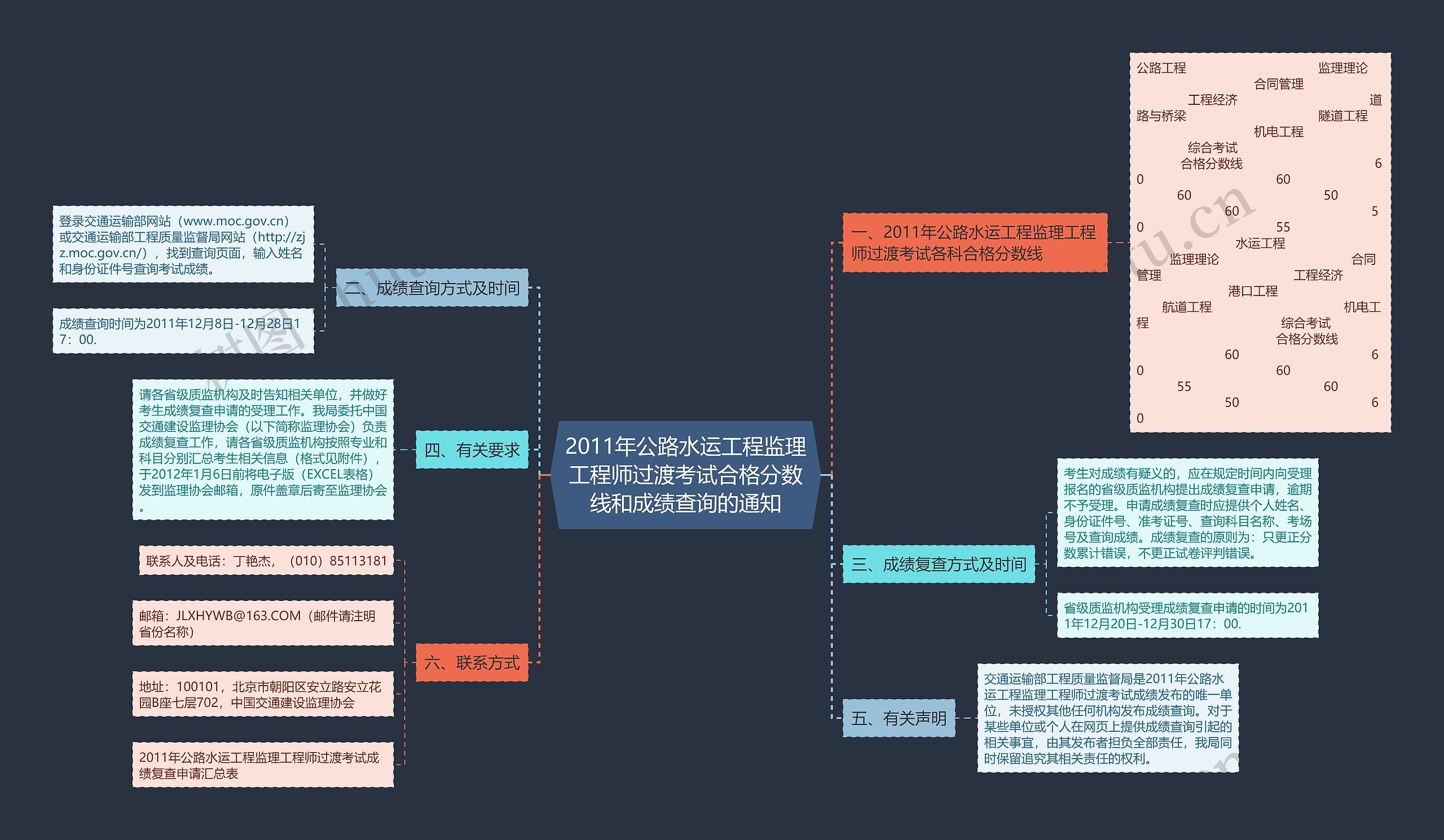 2011年公路水运工程监理工程师过渡考试合格分数线和成绩查询的通知