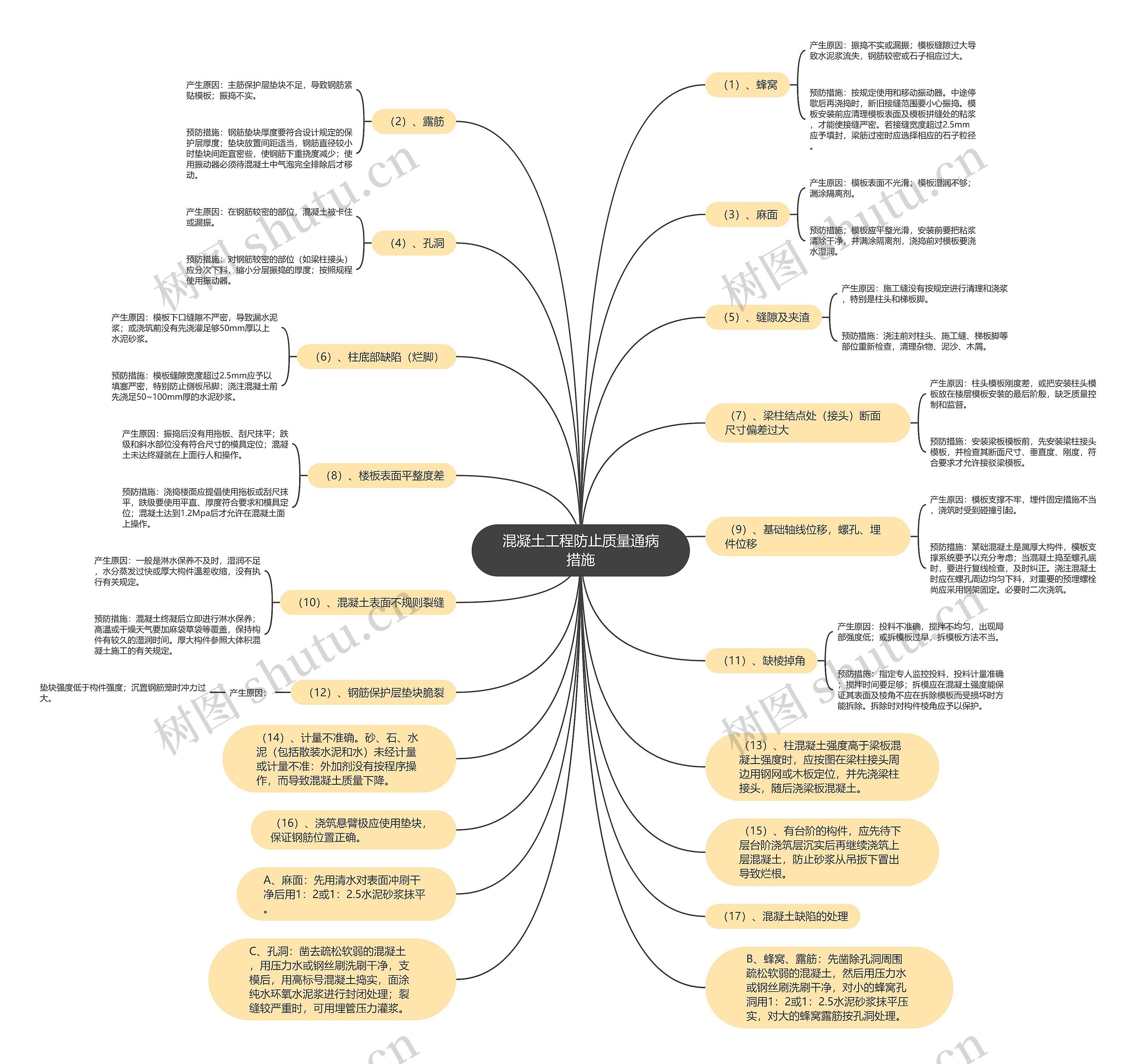 混凝土工程防止质量通病措施思维导图