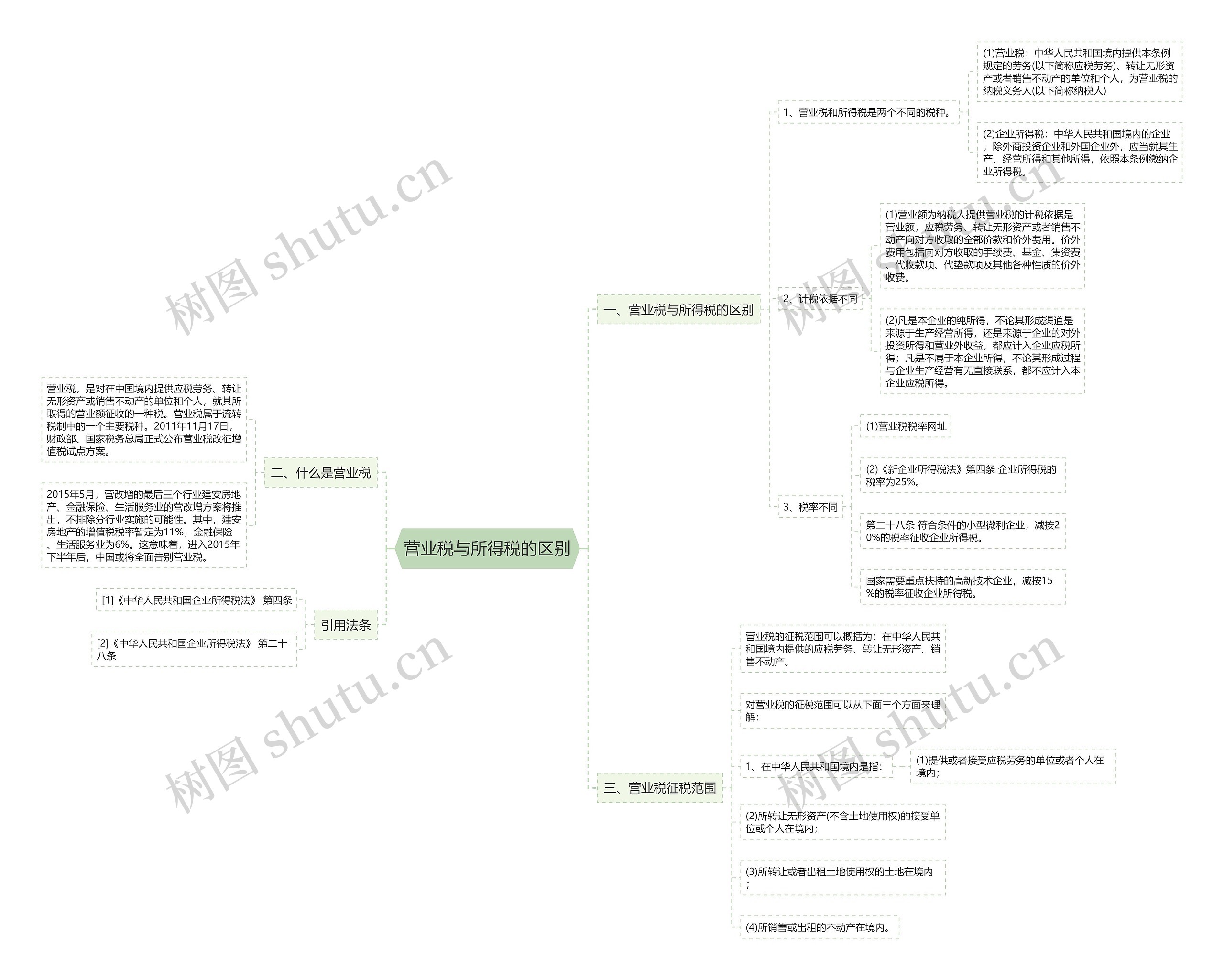 营业税与所得税的区别思维导图