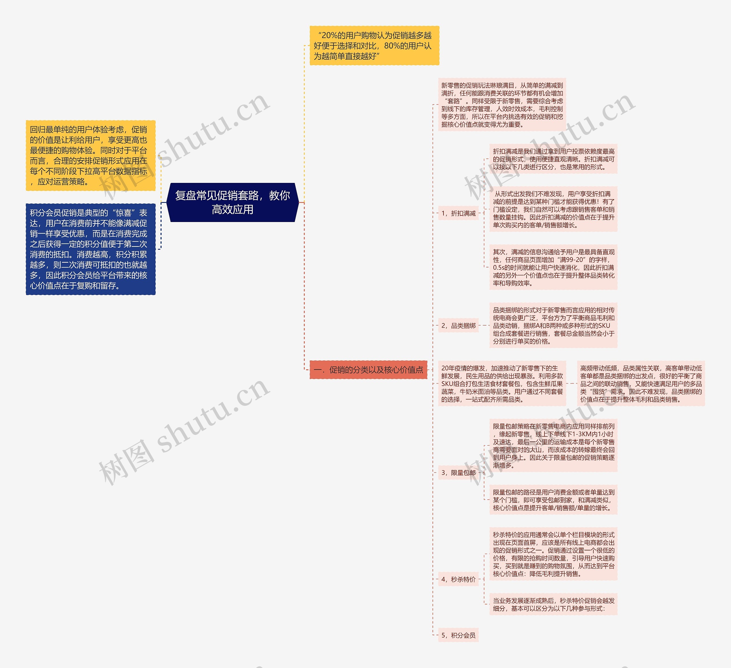 复盘常见促销套路，教你高效应用思维导图