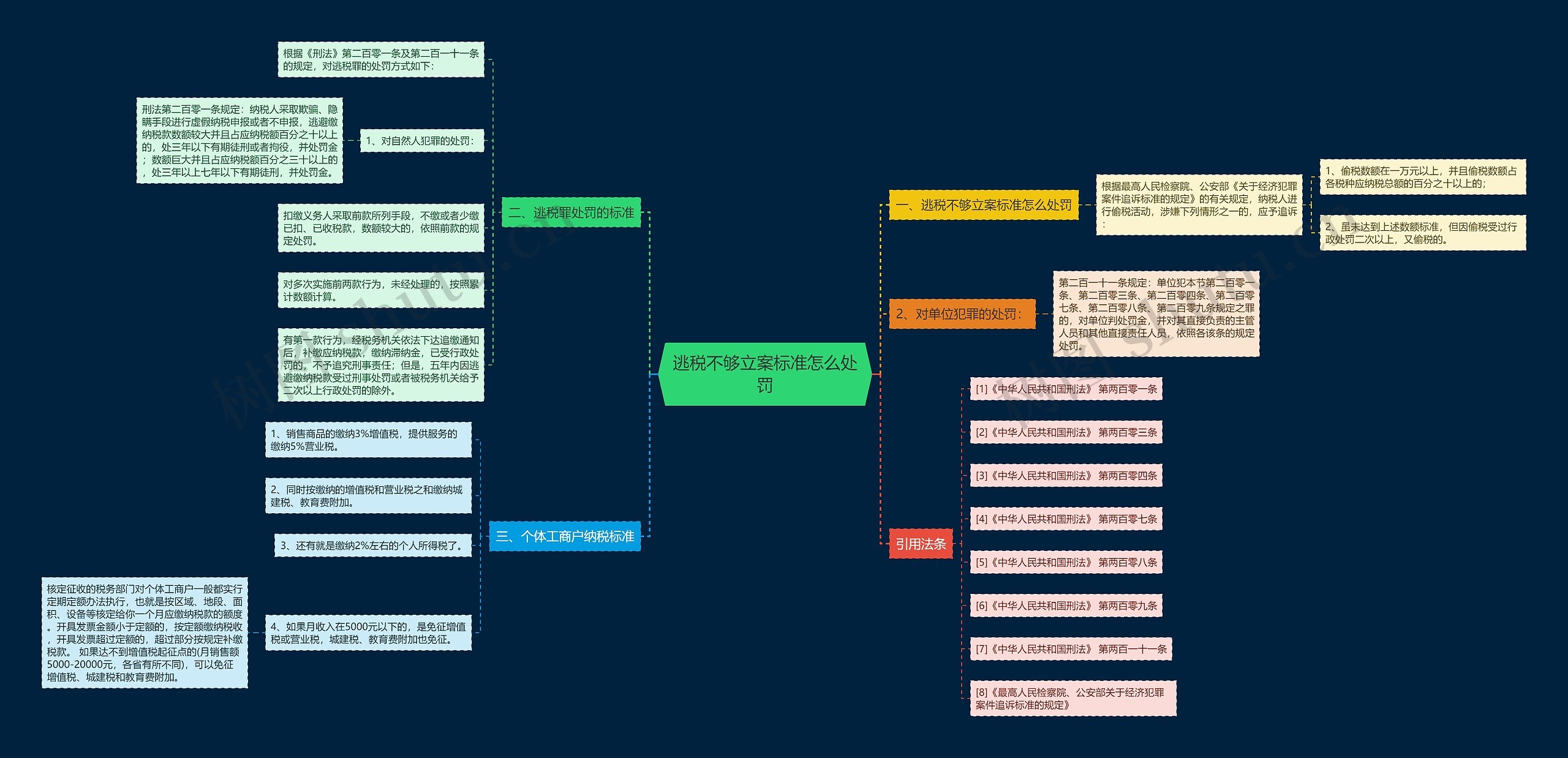 逃税不够立案标准怎么处罚思维导图