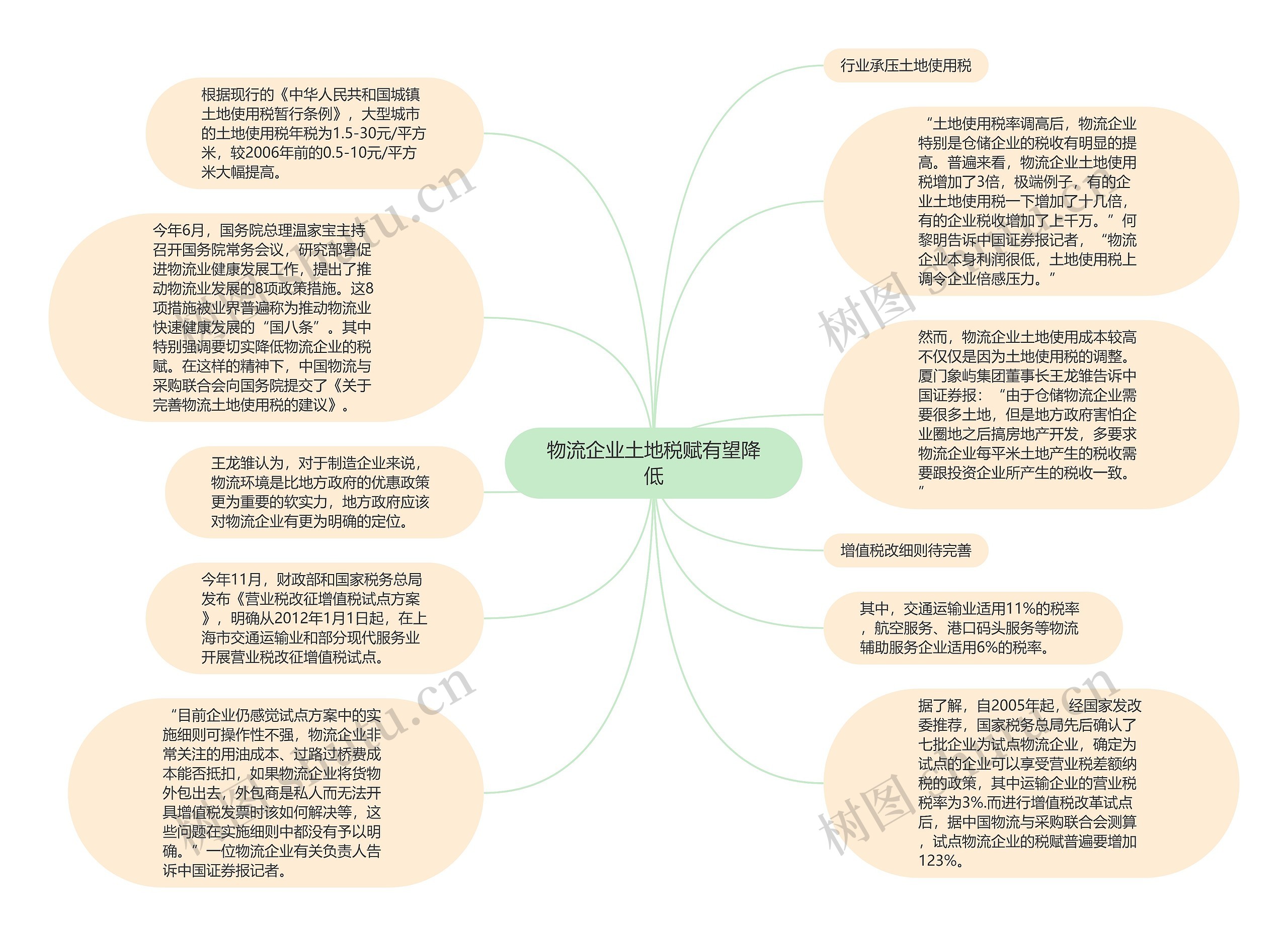 物流企业土地税赋有望降低思维导图